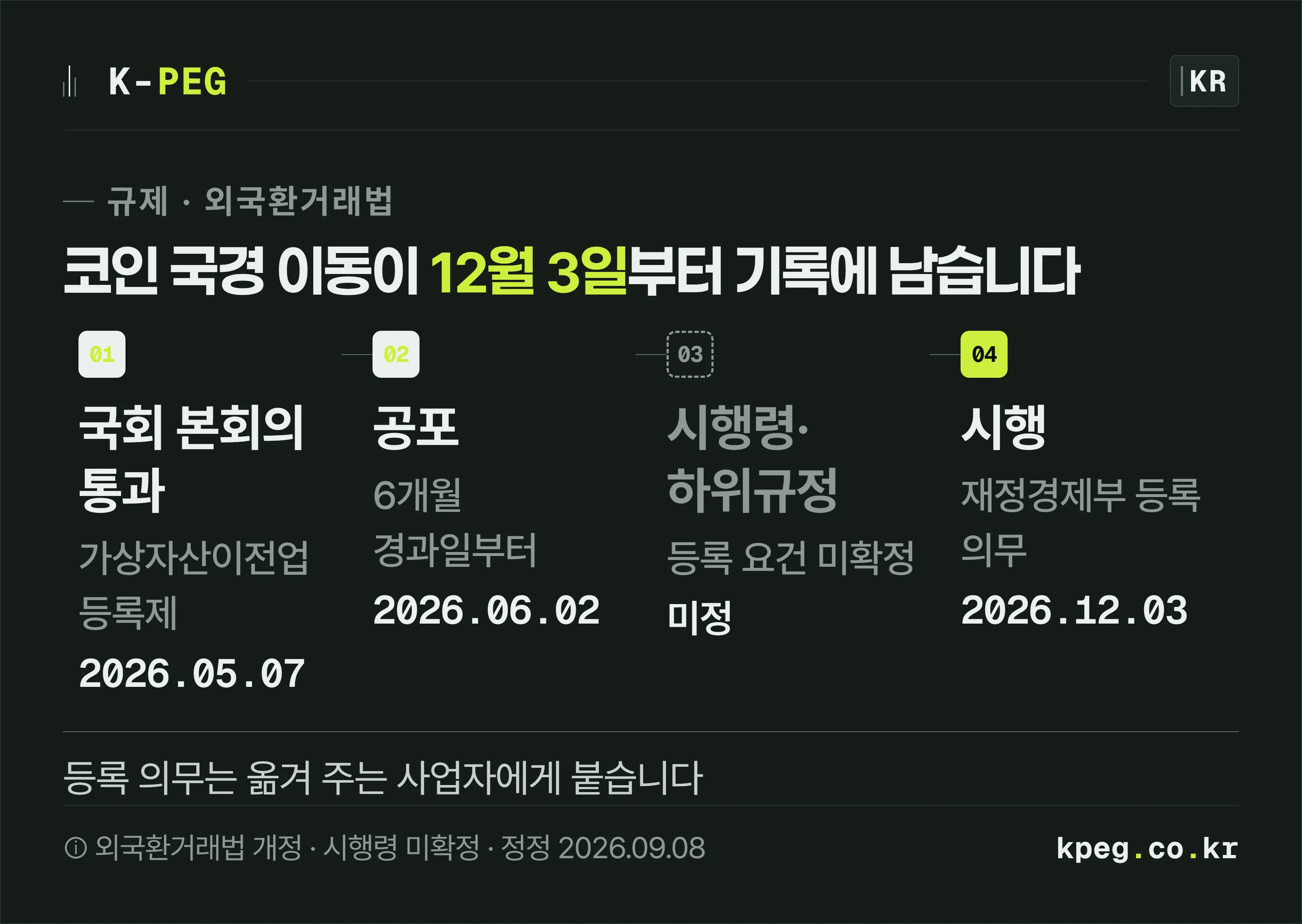 외국환거래법 개정 일정 타임라인. 2026년 5월 7일 국회 본회의 통과, 6월 2일 공포, 12월 3일 시행 순서로 이어지고 시행령은 미확정이라 점선으로 표시되어 있다.