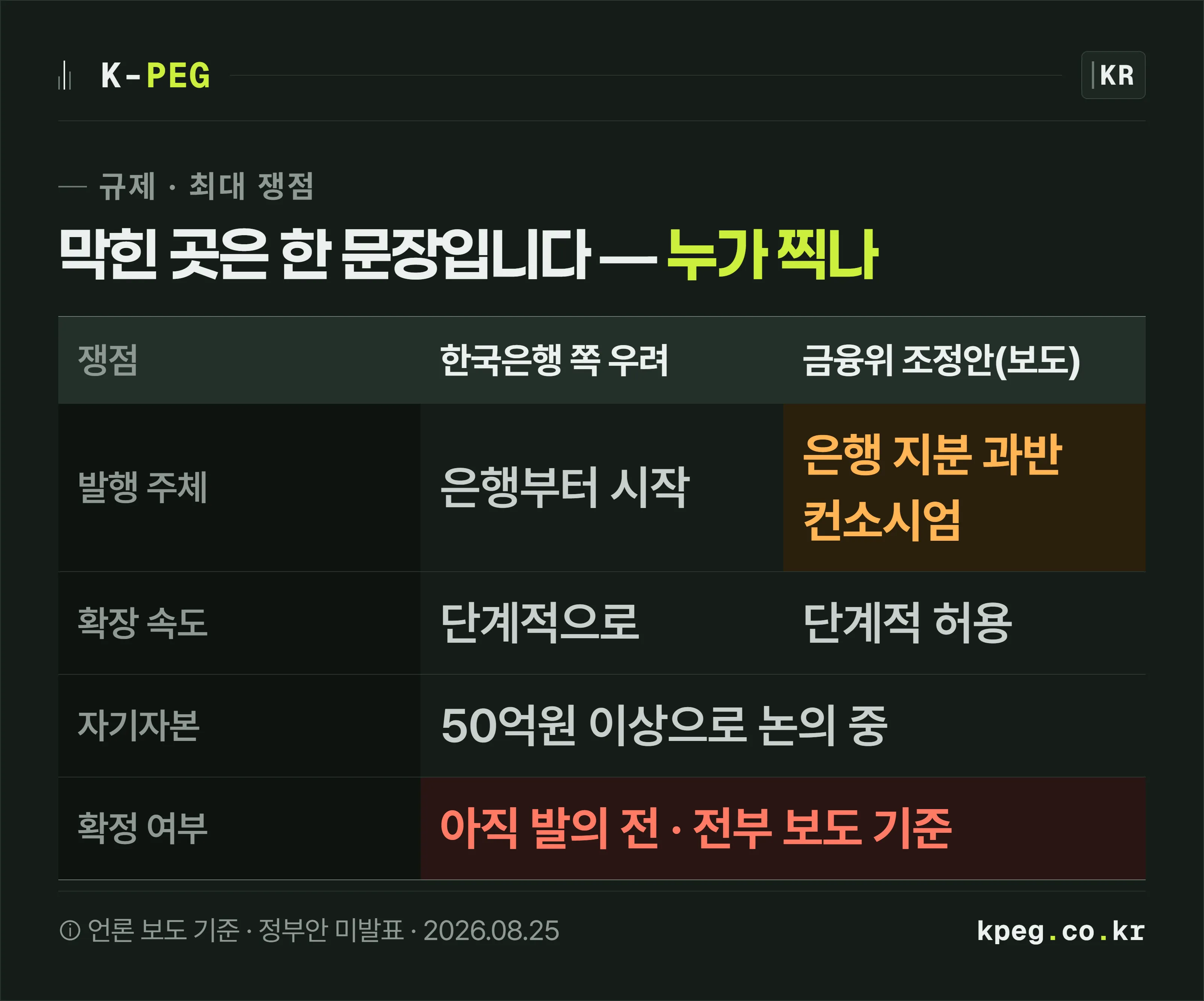 원화 스테이블코인 발행 주체를 둘러싼 쟁점을 비교한 표. 한국은행은 은행부터 시작해 단계적으로 넓히자는 입장이고, 금융위 조정안으로 보도된 내용은 은행이 지분 과반을 가진 컨소시엄에 우선 허용하는 방식이며, 자기자본은 50억원 이상으로 논의 중이나 전부 확정이 아니다.