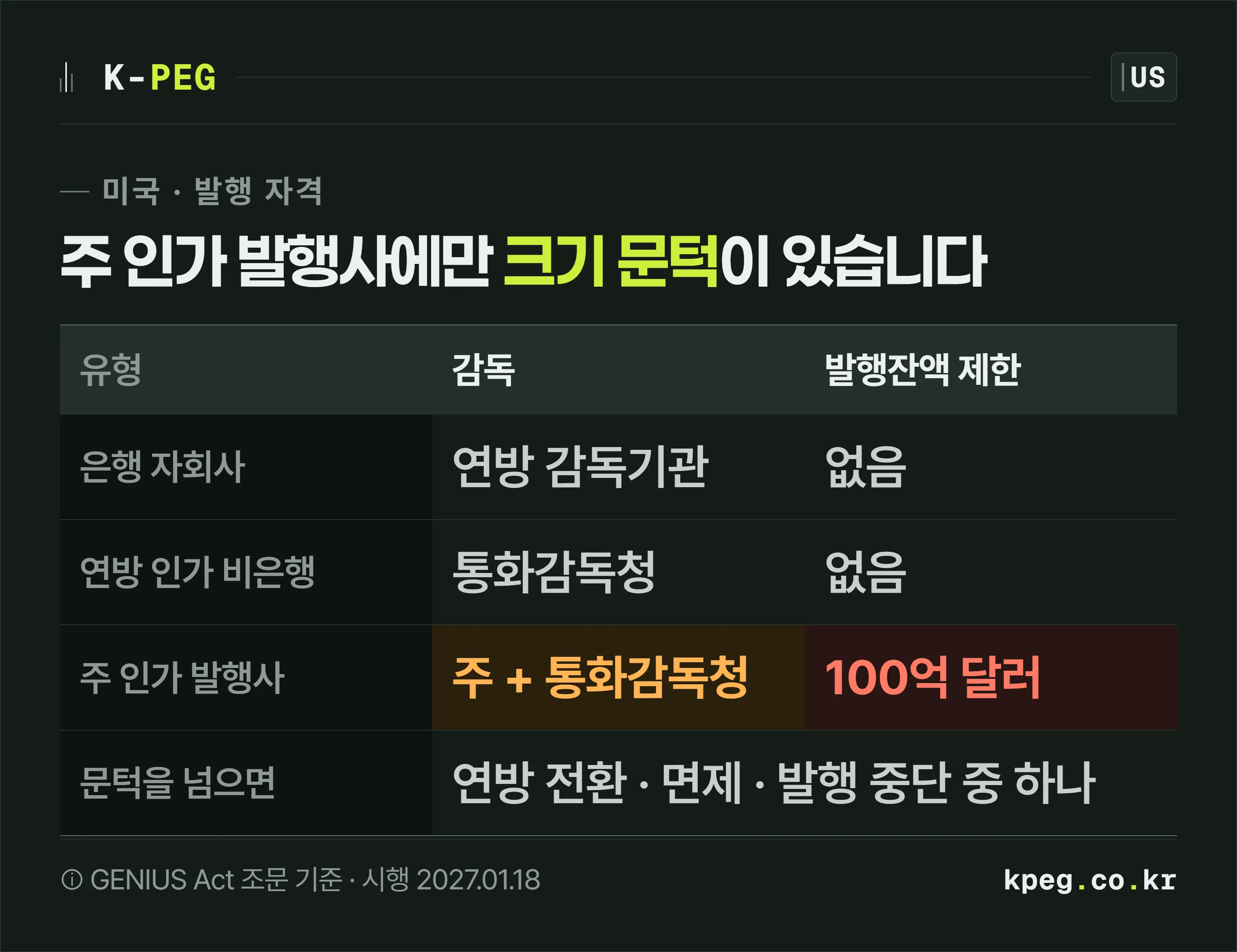 지니어스법이 정한 발행사 세 유형을 비교한 표. 은행 자회사와 연방 인가 비은행 발행사는 발행잔액 제한이 없고, 주 인가 발행사는 총 발행잔액 100억 달러 이하일 때만 주 감독을 받을 수 있으며 초과하면 연방 체계로 넘어가야 한다.