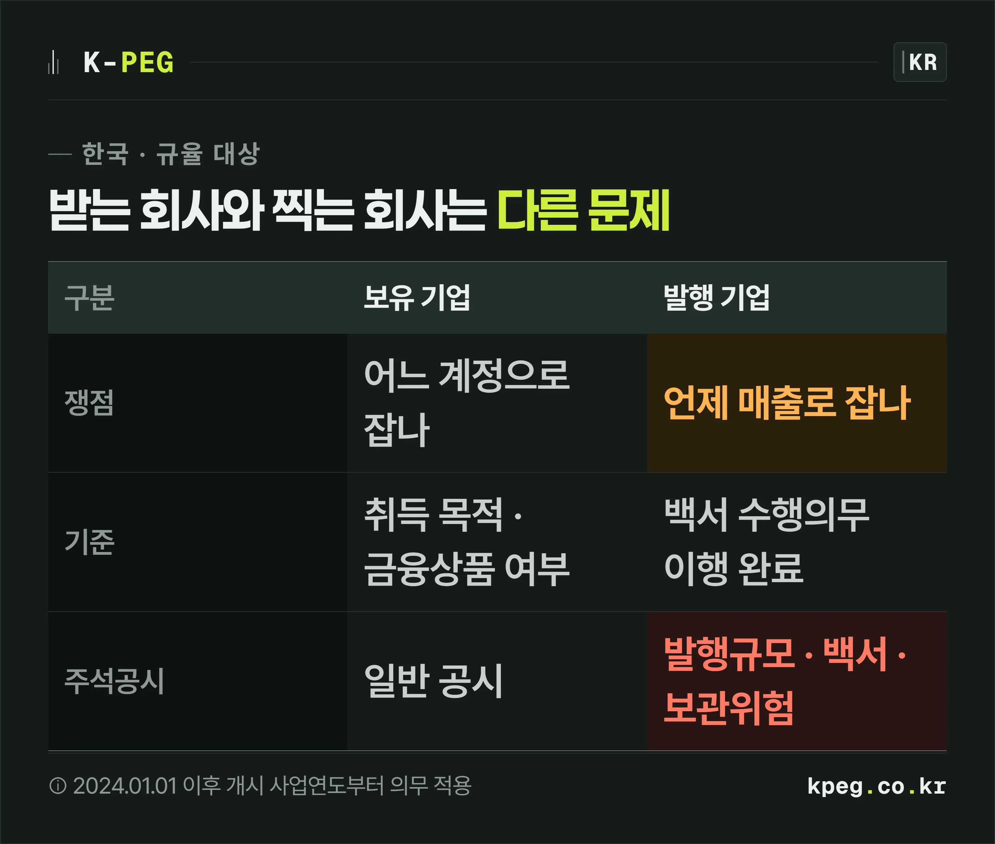 보유 기업과 발행 기업의 회계 규율을 나란히 놓은 대조 표. 보유는 분류가 쟁점이고 발행은 수익 인식 시점과 주석공시가 쟁점이다.