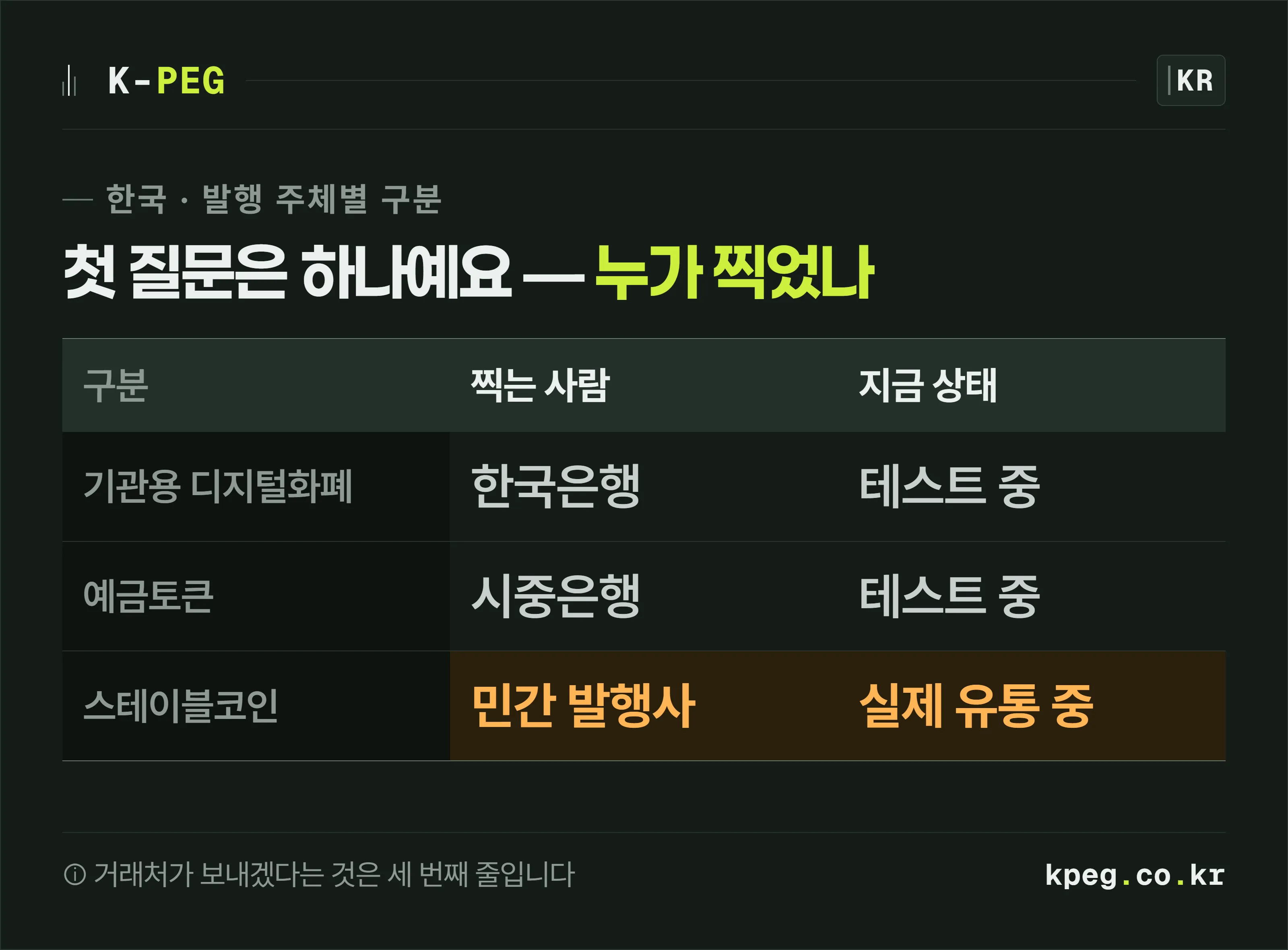 예금토큰·스테이블코인·기관용 디지털화폐를 발행 주체와 성격 기준으로 나란히 비교한 대조 판.