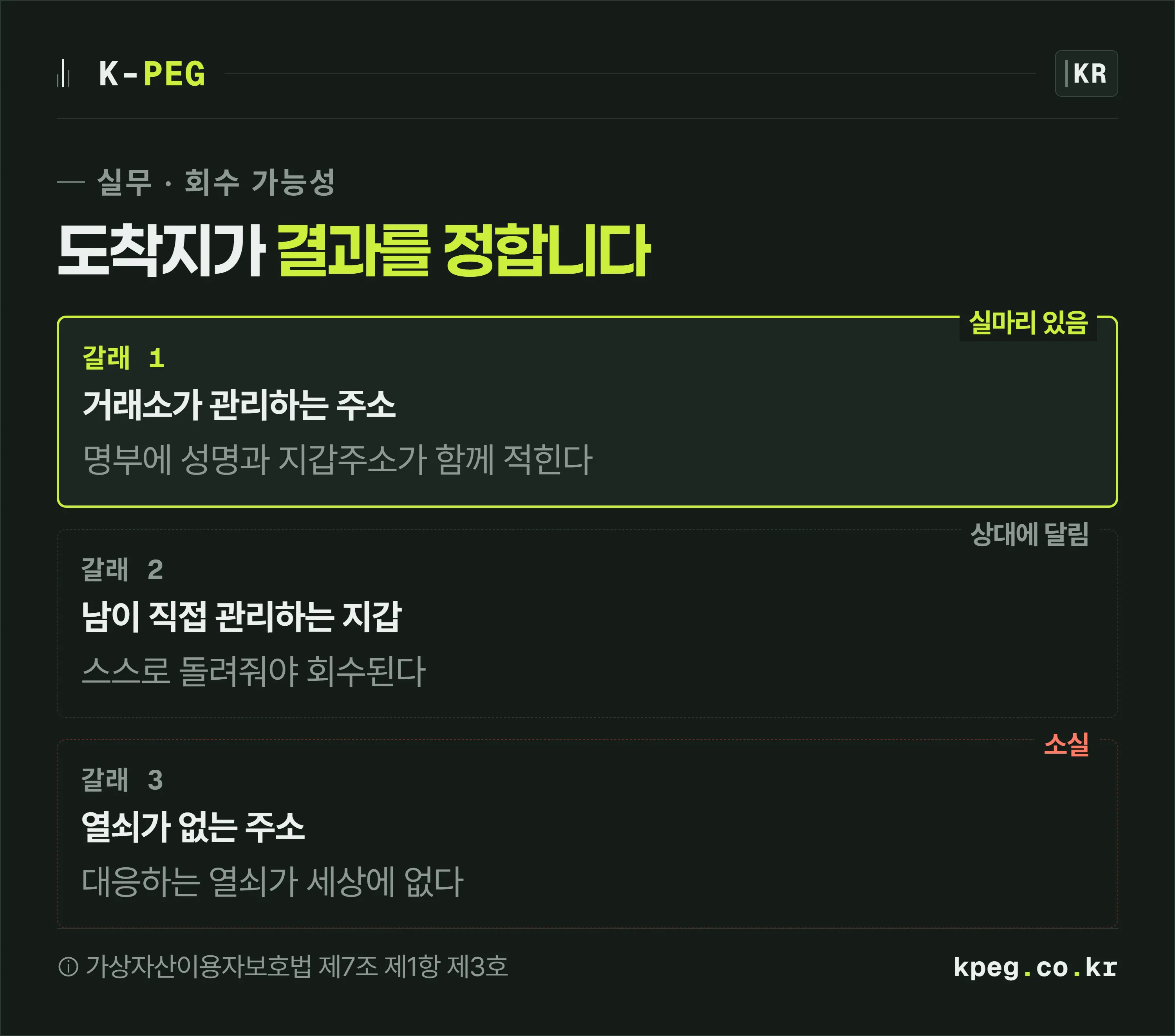 잘못 보낸 코인이 도착한 곳을 거래소 주소, 남의 개인 지갑, 열쇠 없는 주소 세 갈래로 나누고 각각의 회수 가능성을 표시한 이미지.