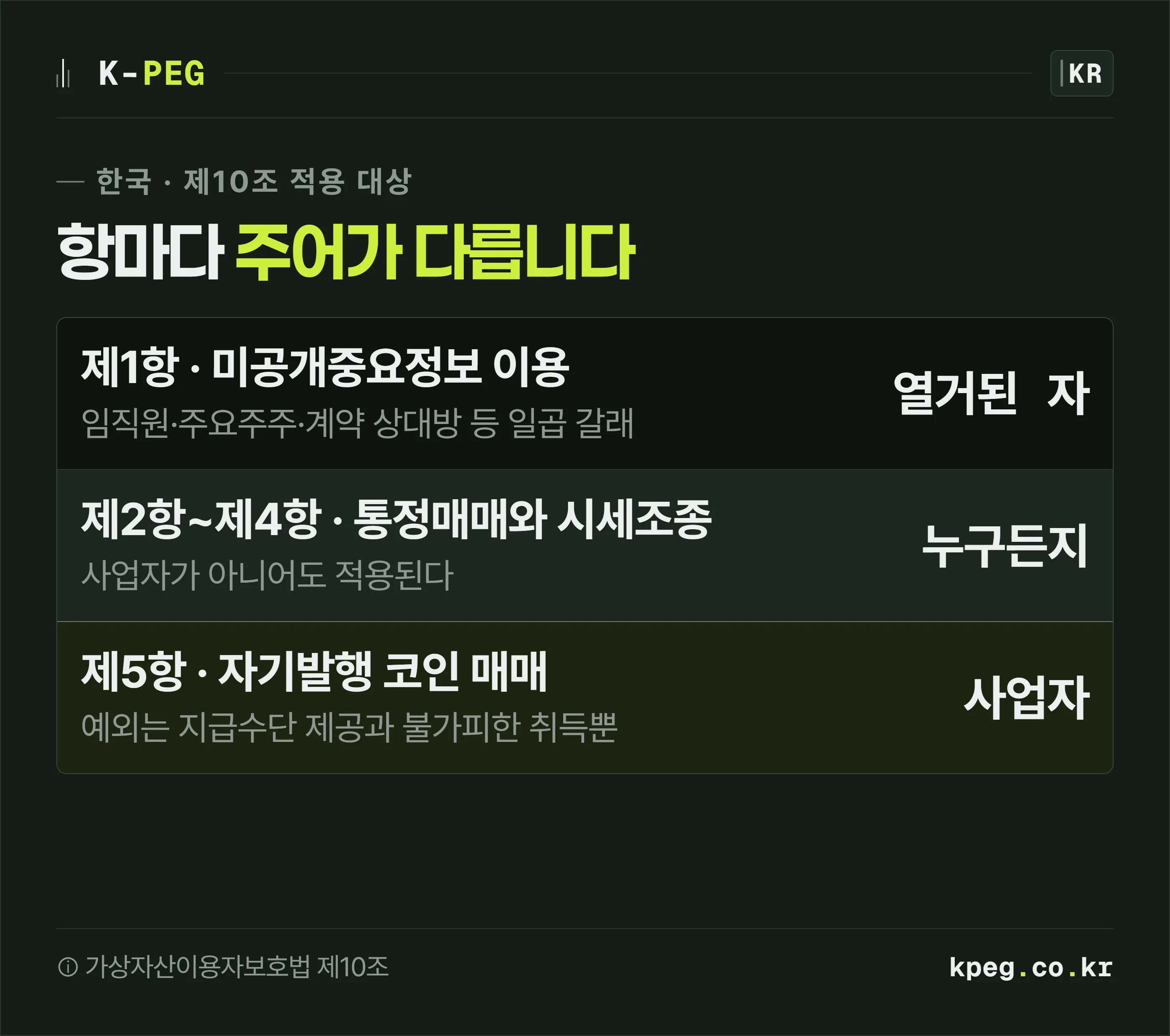 가상자산이용자보호법 제10조의 항별 적용 대상을 미공개정보·시세조종·부정거래·자기발행 네 층으로 나눈 도식.