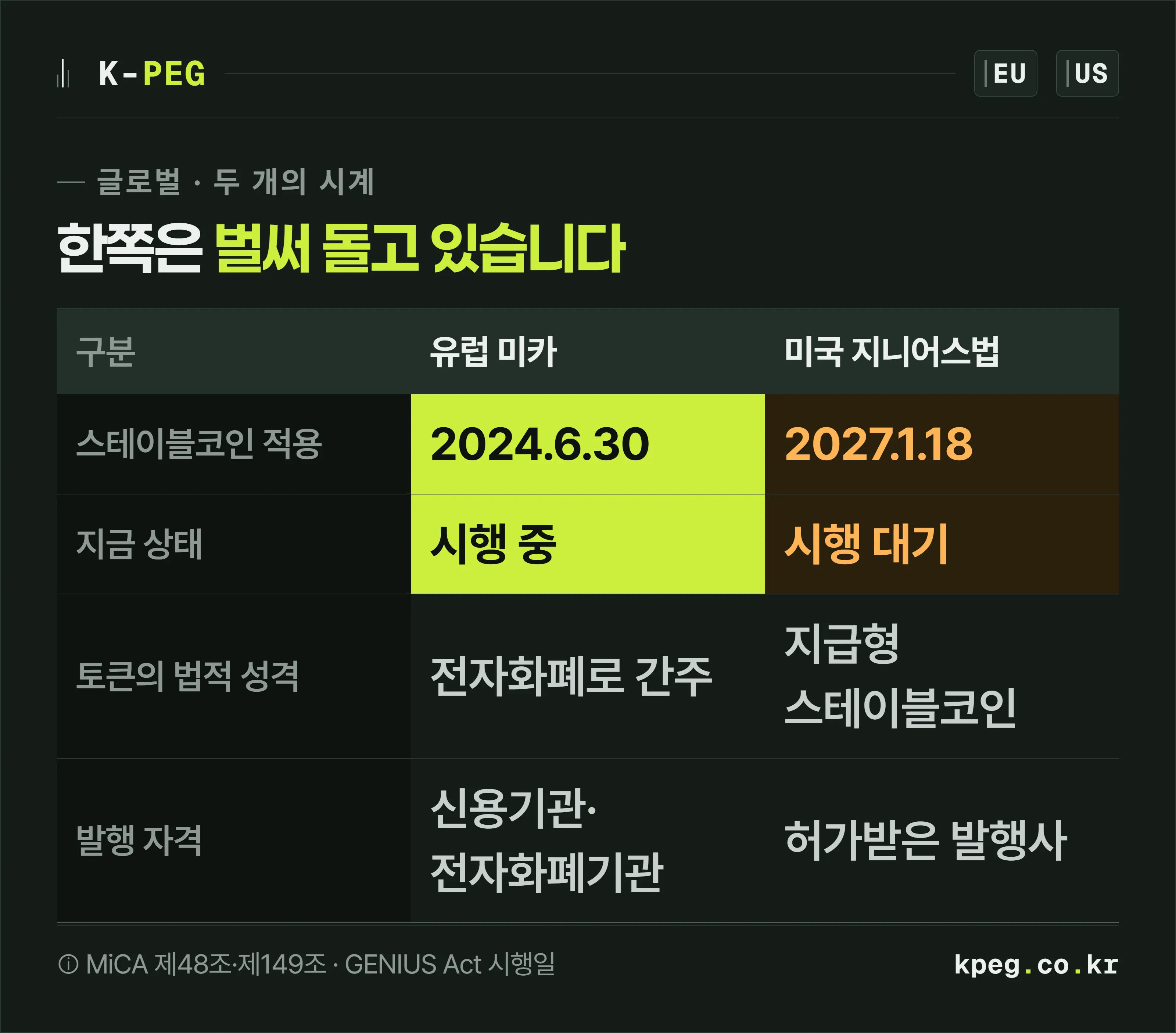 미국 지니어스법과 유럽 미카법의 시행 시점을 나란히 놓고 비교한 표.