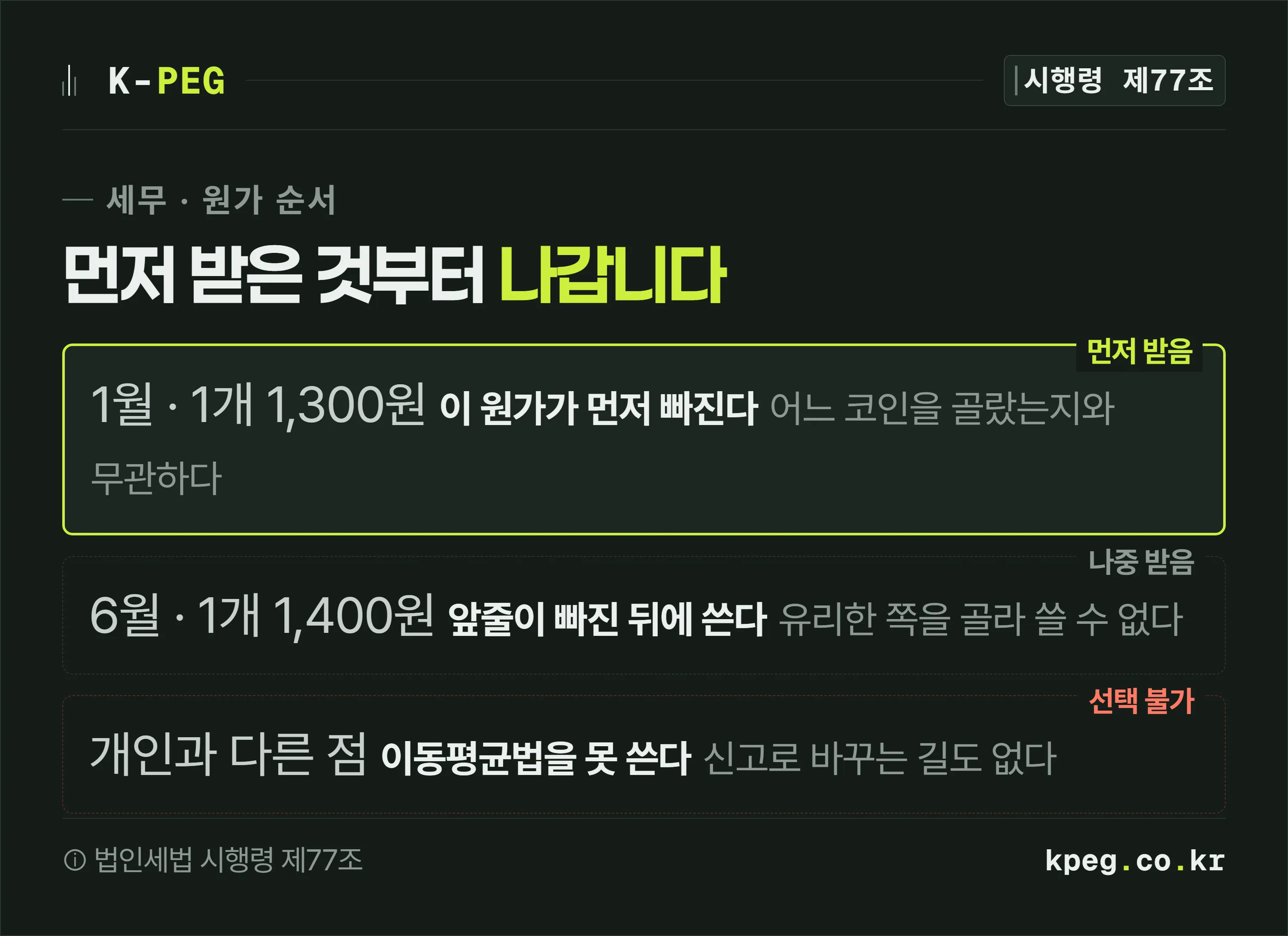 선입선출법에 따라 1월에 1개 1300원으로 받은 코인의 원가가 6월에 1개 1400원으로 받은 것보다 먼저 빠지고, 법인은 이동평균법을 고를 수 없다는 것을 세 칸으로 보여주는 도식.