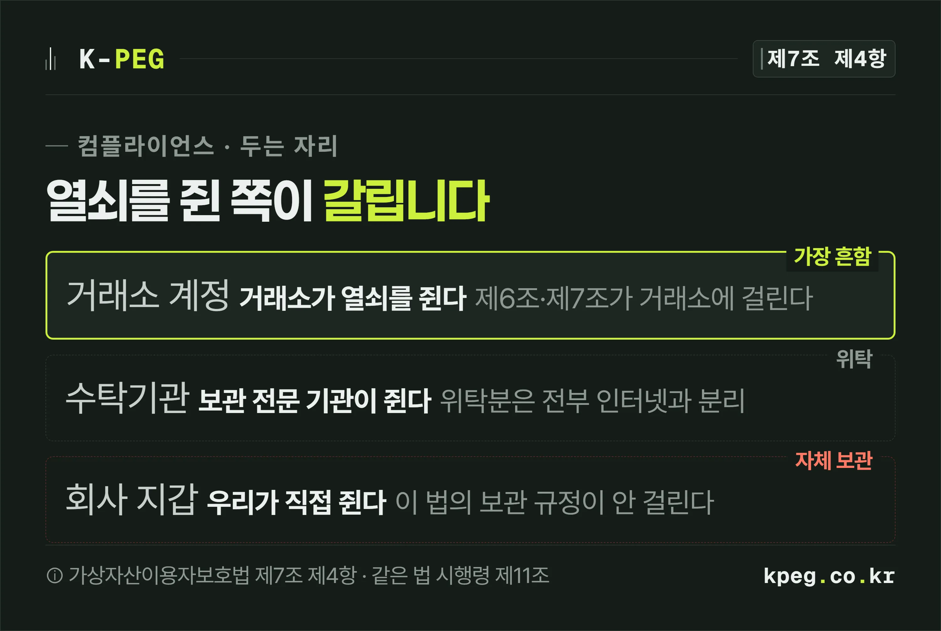 회사가 받은 코인을 둘 수 있는 세 자리를 거래소 계정·수탁기관 위탁·회사 자체 지갑으로 나누고, 각각 열쇠를 쥔 쪽과 적용되는 조문이 무엇인지 적은 프레임 도식.