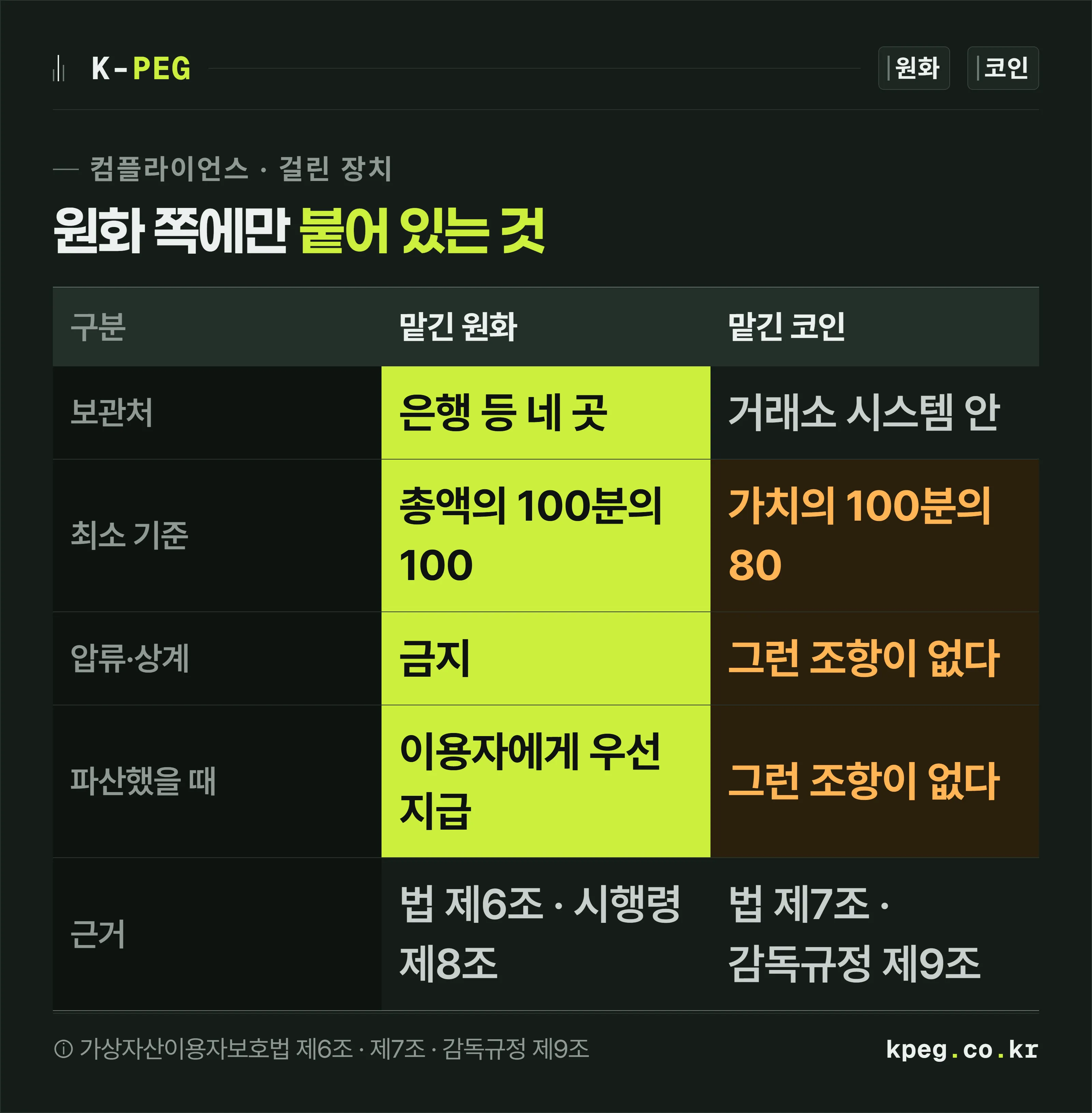 거래소에 맡긴 원화와 코인을 보관처·최소 비율·압류 가능 여부·파산 시 우선 지급·근거 조문 다섯 항목으로 나란히 비교한 표. 원화 쪽에만 압류 금지와 우선 지급이 있다.