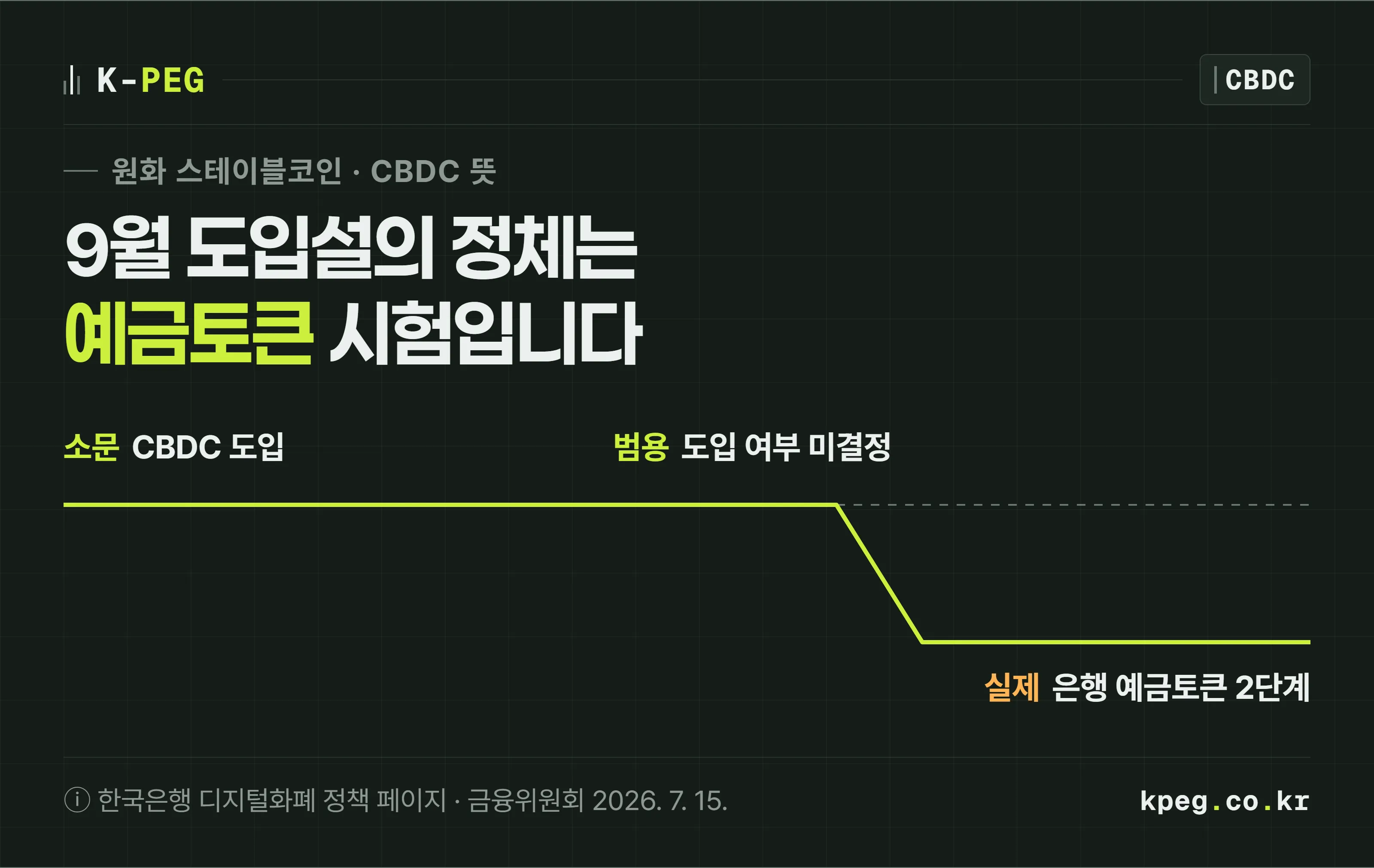 CBDC 뜻을 다룬 표지. 중앙은행이 직접 발행하는 범용 CBDC 선은 아직 점선이고, 실제로 넓어진 선은 은행이 발행하는 예금토큰 시험이라는 표시가 붙어 있다.