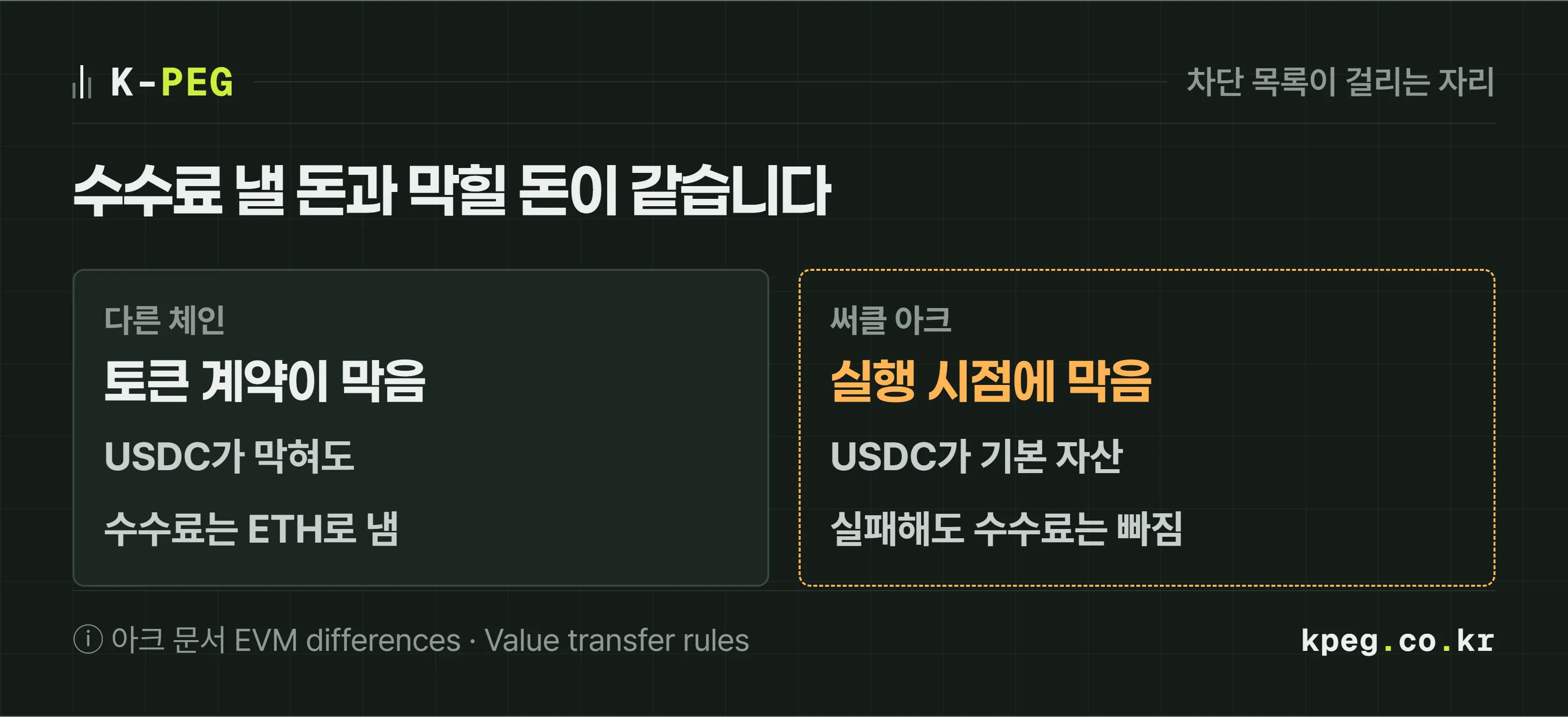 차단 목록 적용 방식을 비교한 도식. 다른 체인에서는 USDC 토큰 계약이 전송을 막고, 아크에서는 USDC가 체인의 기본 자산이라 수수료 지불과 송금 자체가 같은 규칙을 받는다. 실패한 거래도 수수료는 빠진다.