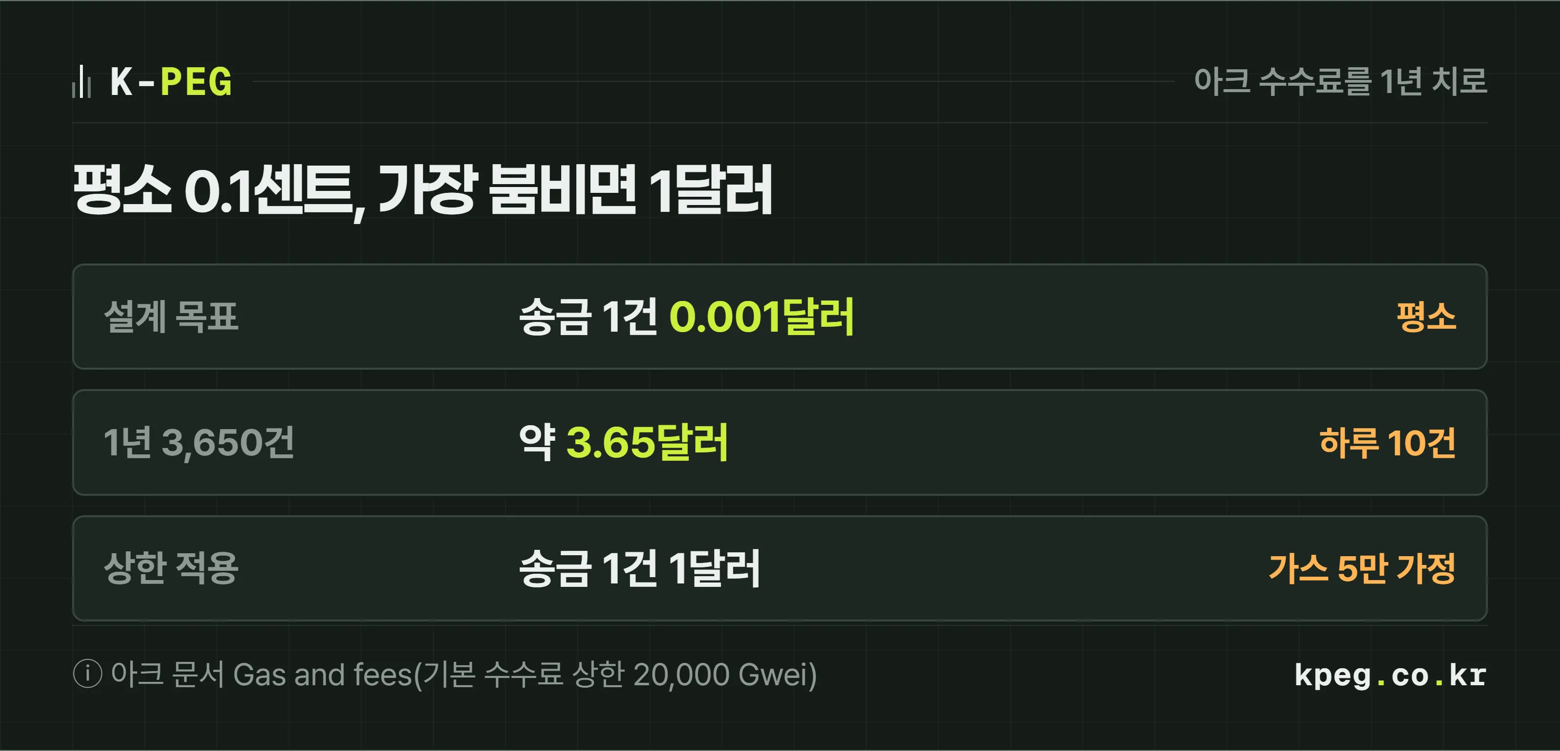 수수료를 1년 치로 환산한 계산 도식. 하루 10건씩 1년 3,650건을 보내면 아크 설계 목표 기준 약 3.65달러이고, 가스 5만 단위 가정으로 상한 수수료를 적용해도 한 건에 1달러다.