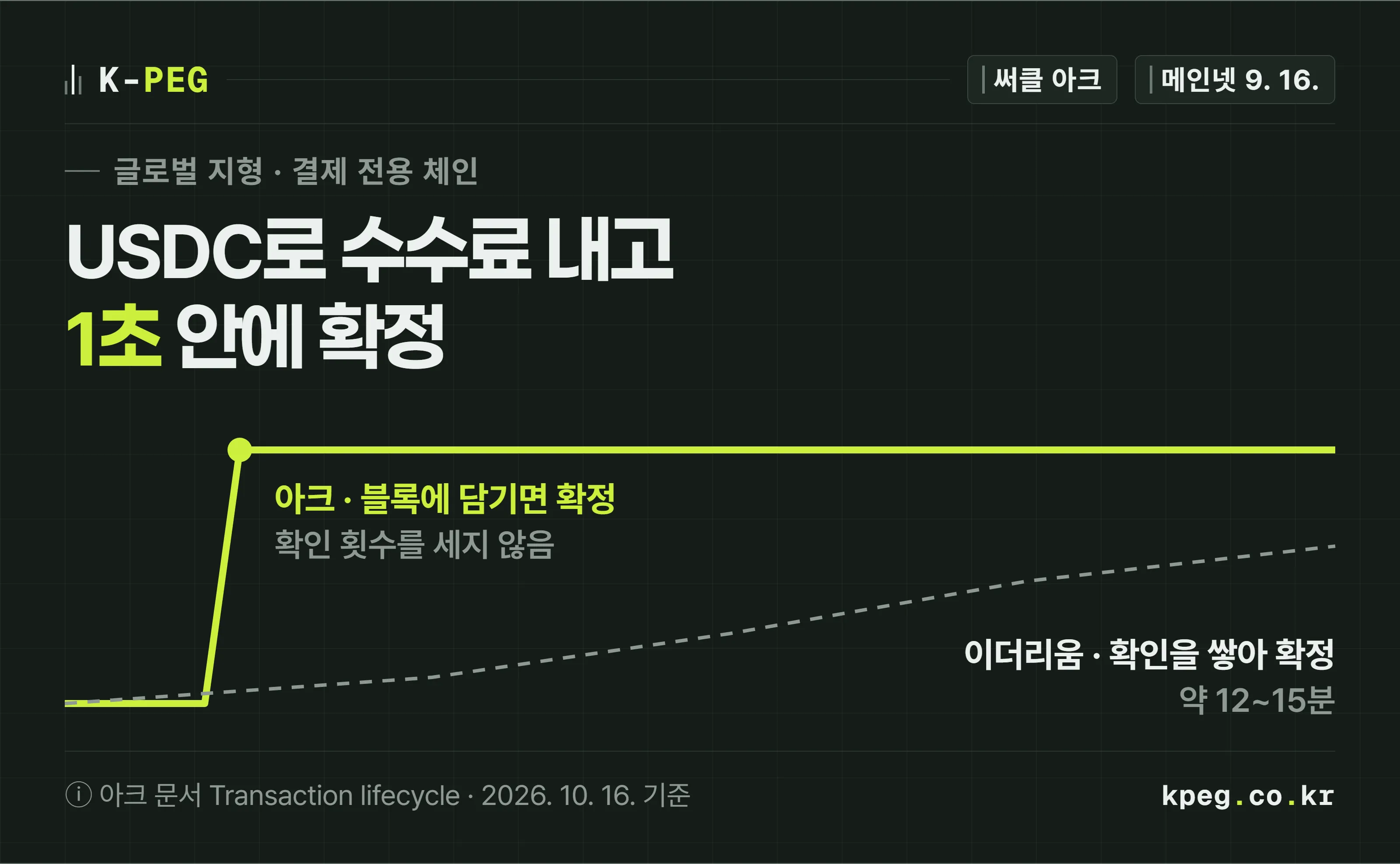 이더리움과 아크의 USDC 입금 확인을 한 선으로 비교한 표지. 이더리움 선은 확인 횟수를 쌓으며 천천히 오르고, 아크 선은 1초 안에 확정 지점으로 바로 꺾여 올라간다.