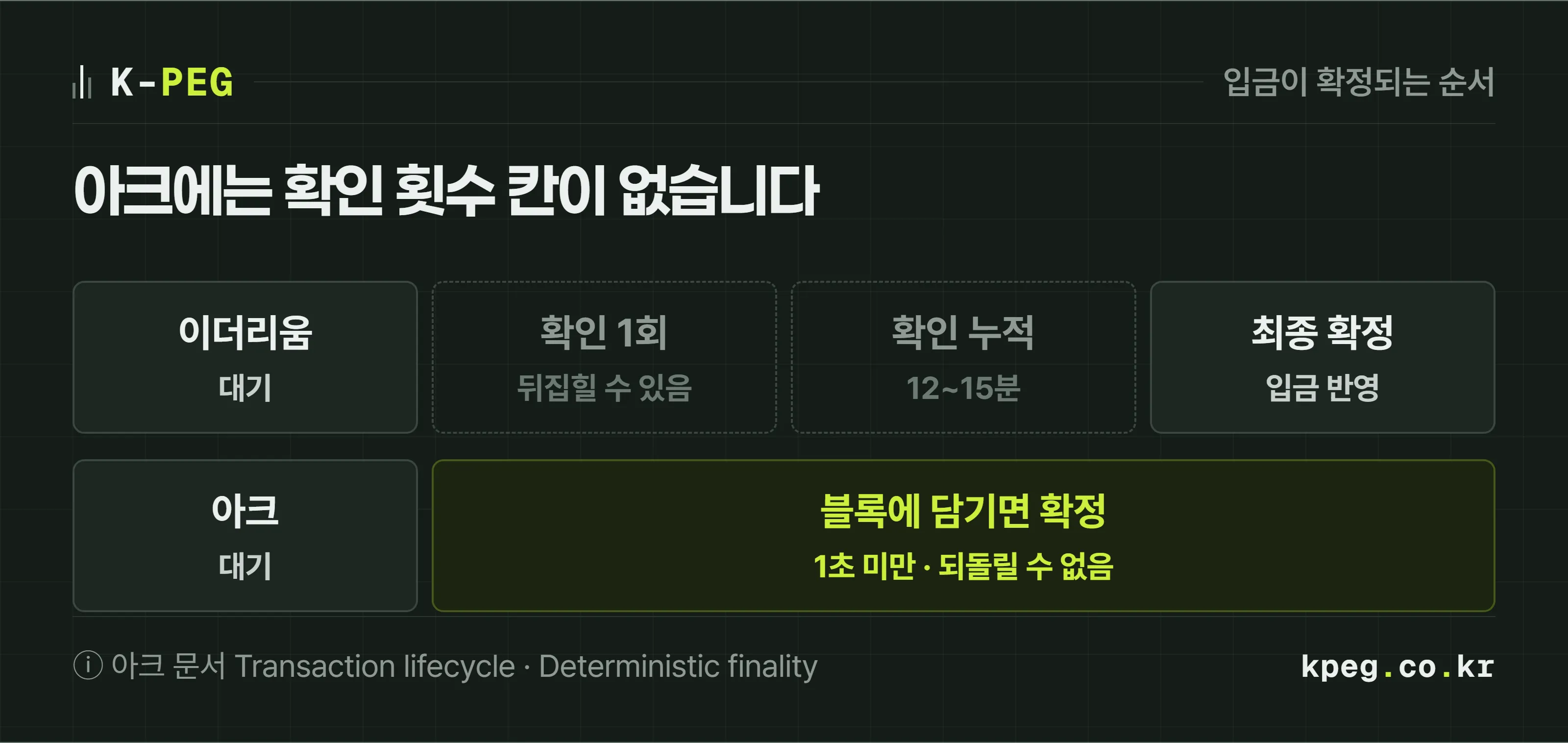 입금 확정 과정을 두 체인으로 비교한 도식. 이더리움은 대기, 확인 1회, 확인 누적, 최종 확정 네 칸을 지나고, 아크는 대기에서 확정으로 한 칸만 넘어간다.