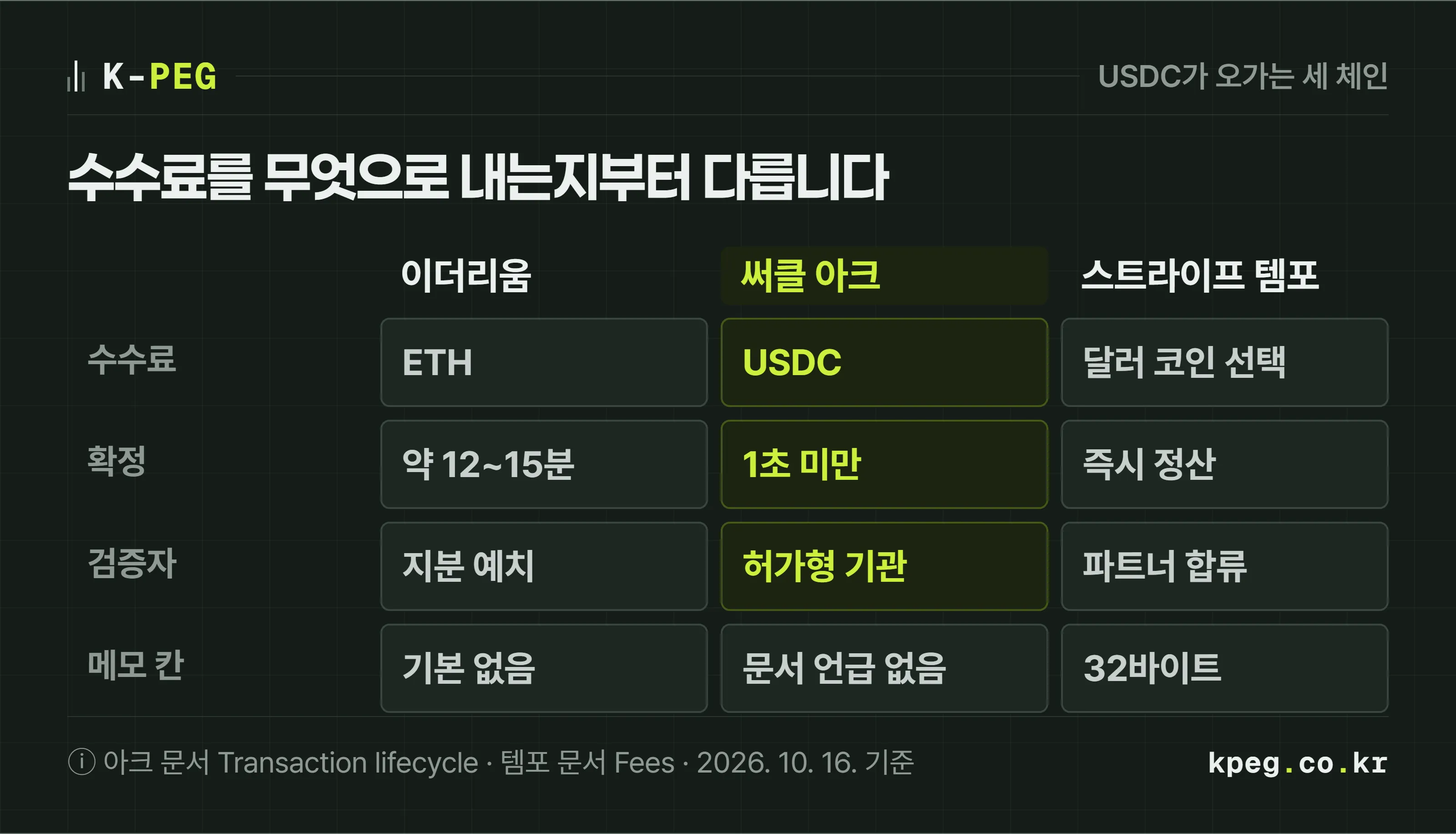 USDC가 오가는 체인을 세 갈래로 비교한 도식. 이더리움은 수수료를 ETH로 내고 확인 횟수를 쌓아 확정되며, 아크는 수수료를 USDC로 내고 1초 안에 확정되고, 템포는 달러 스테이블코인 가운데 골라 수수료를 내고 송금 메모 칸이 있다.