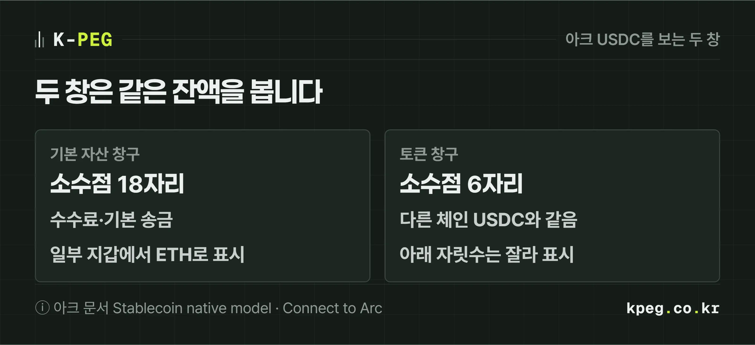아크 USDC가 지갑에 보이는 두 방식을 비교한 도식. 기본 자산 창구는 소수점 18자리로 계산하고 일부 지갑에서 ETH로 표시되며, 토큰 창구는 소수점 6자리로 일반 USDC와 같다. 두 창구는 같은 잔액을 공유한다.