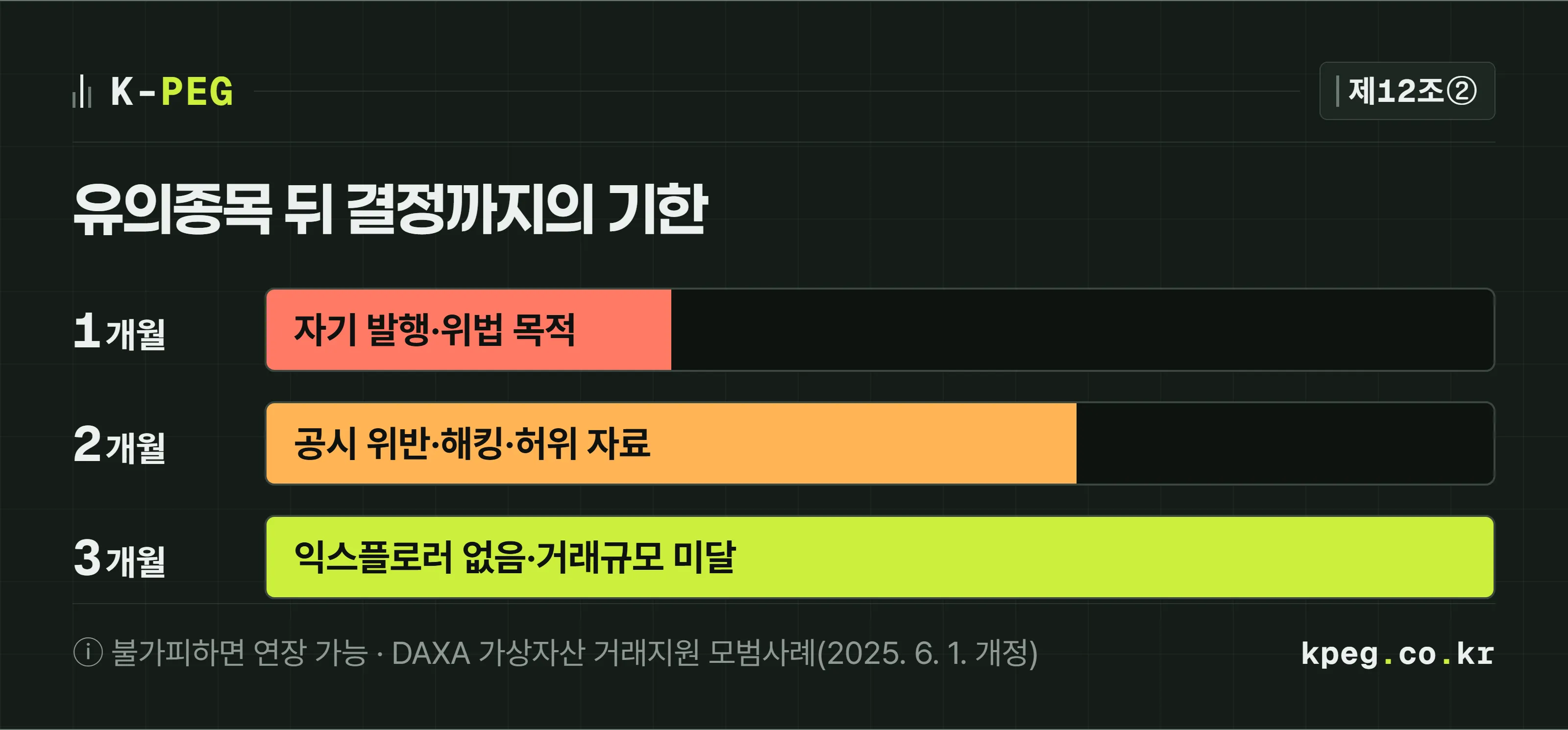 유의종목 지정 사유별 거래지원 종료 결정 기한을 막대 세 개로 비교한 도식. 1개월은 자기 발행 코인, 전송기록 확인 불가, 법이 정한 가상자산 제외 대상, 자금세탁 등 위법 목적. 2개월은 공시 위반 반복, 백서 미확인, 해킹, 발행주체 존립 문제, 허위 자료. 3개월은 블록 익스플로러 없음, 스마트컨트랙트 이벤트 미설정, 시가총액·거래규모 미달.