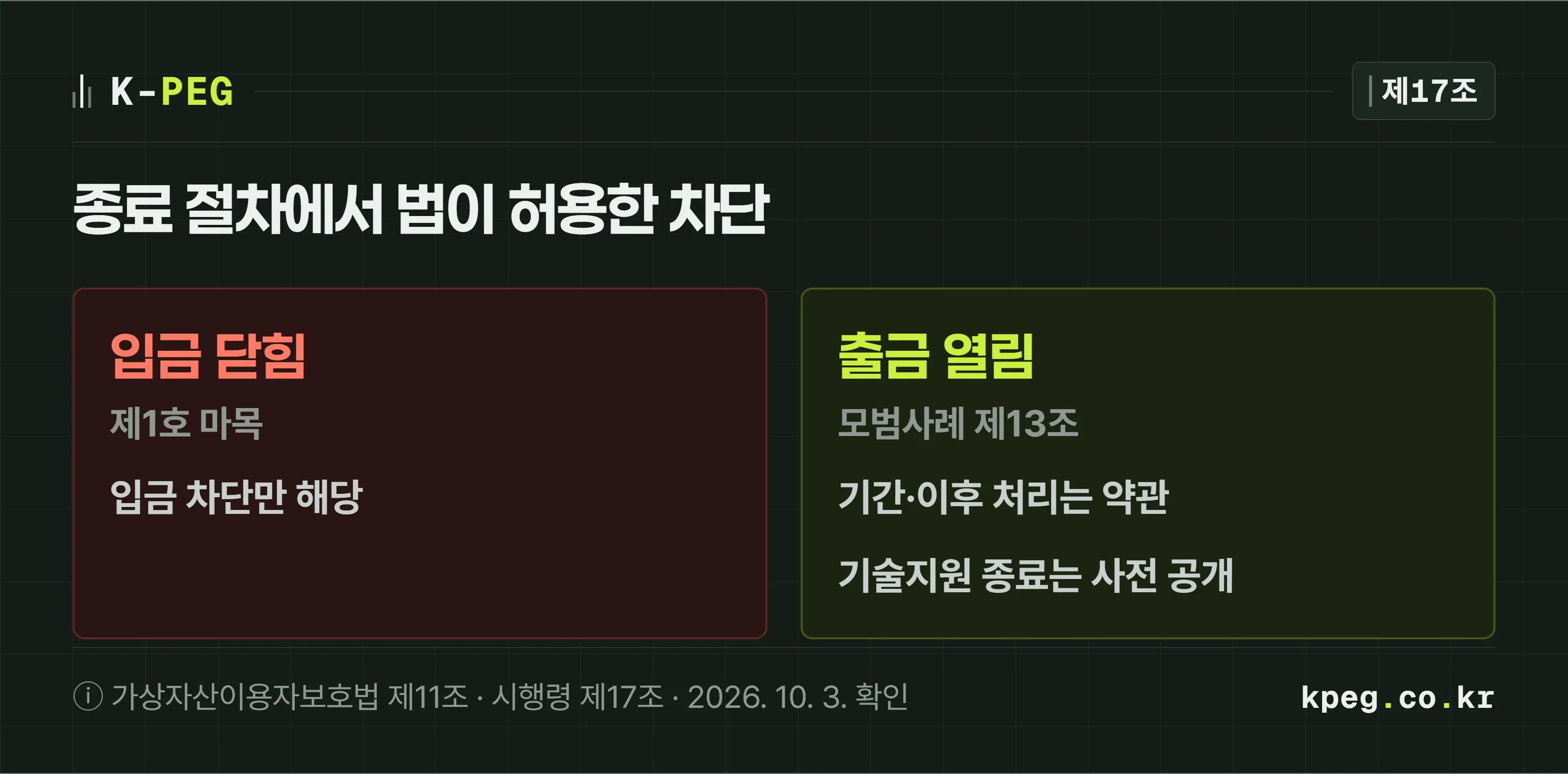거래지원 종료 절차 중인 거래소의 입구와 출구를 그린 도식. 입금 문은 닫혀 있고 시행령 제17조 제1호 마목, 입금 차단만이라고 적혀 있다. 출금 문은 열려 있고 출금 기간과 그 뒤 처리는 거래소 약관, 기술지원 종료는 사전 공개라고 적혀 있다.
