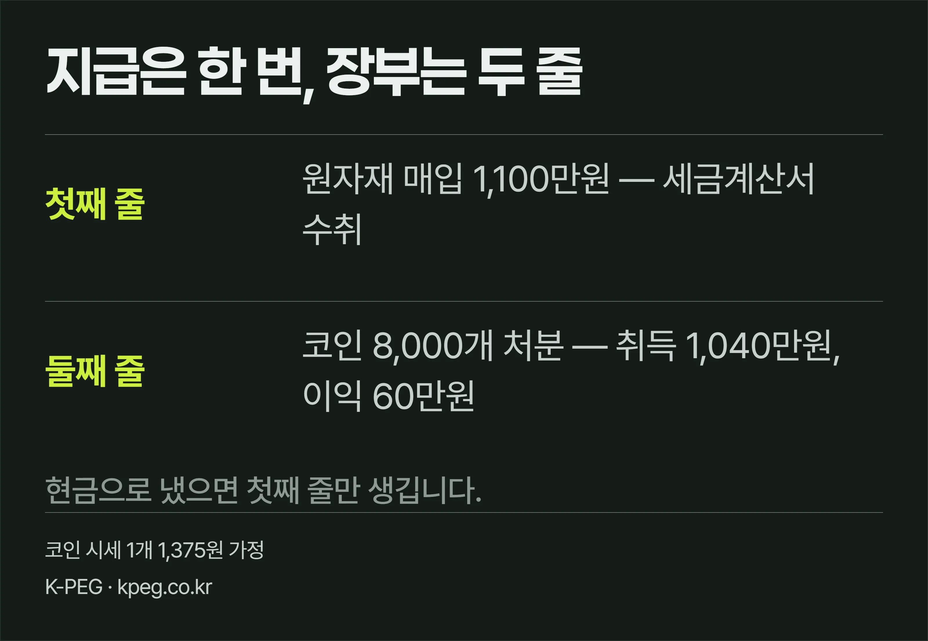 코인 한 번의 지급이 매입 한 줄과 가상자산 처분 한 줄로 장부에 두 줄이 되는 구조를 보여주는 도식.