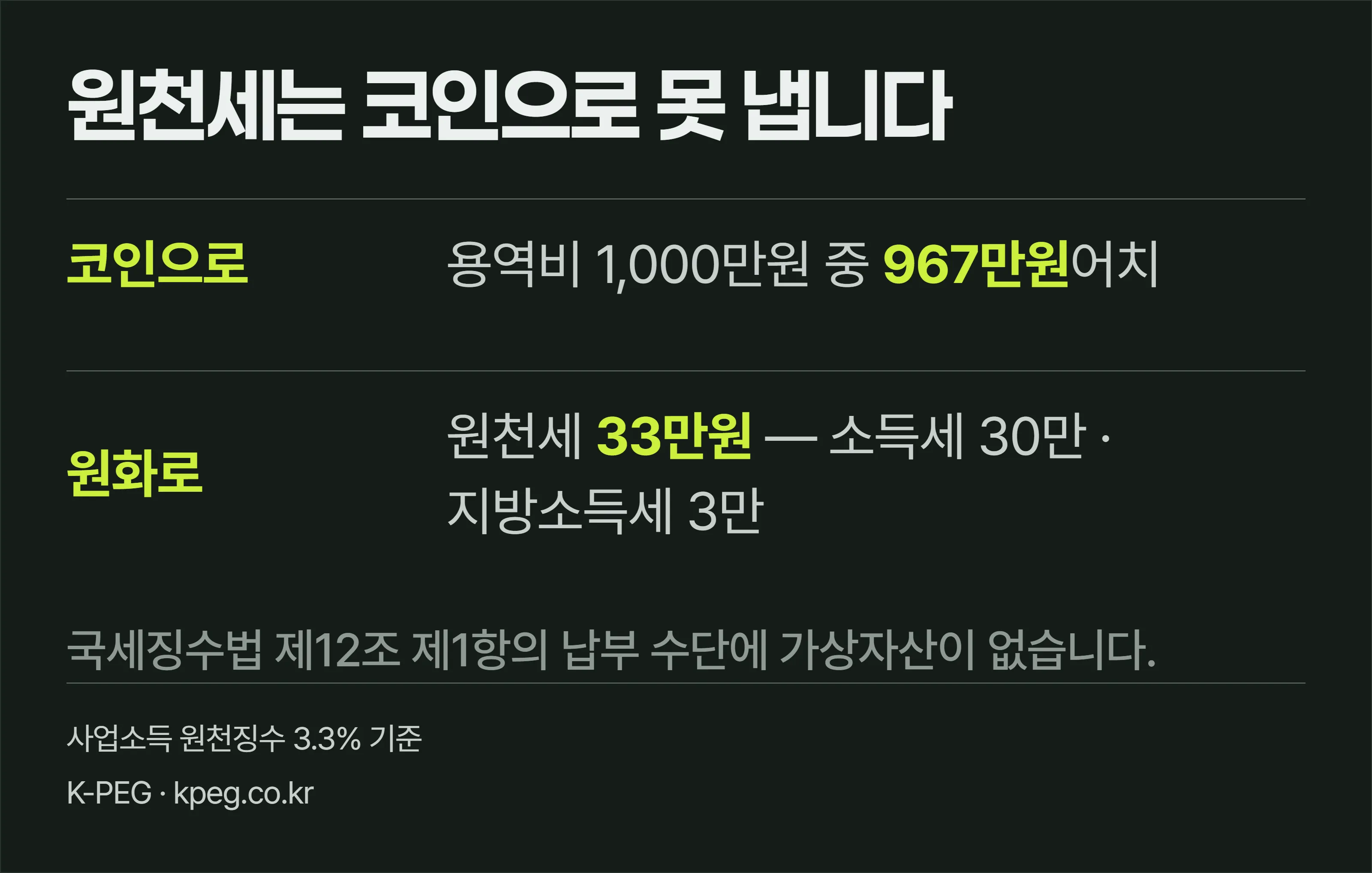 용역비 1,000만원을 코인으로 지급할 때 967만원어치만 코인으로 보내고 원천세 33만원은 원화로 따로 납부해야 한다는 것을 보여주는 도식.