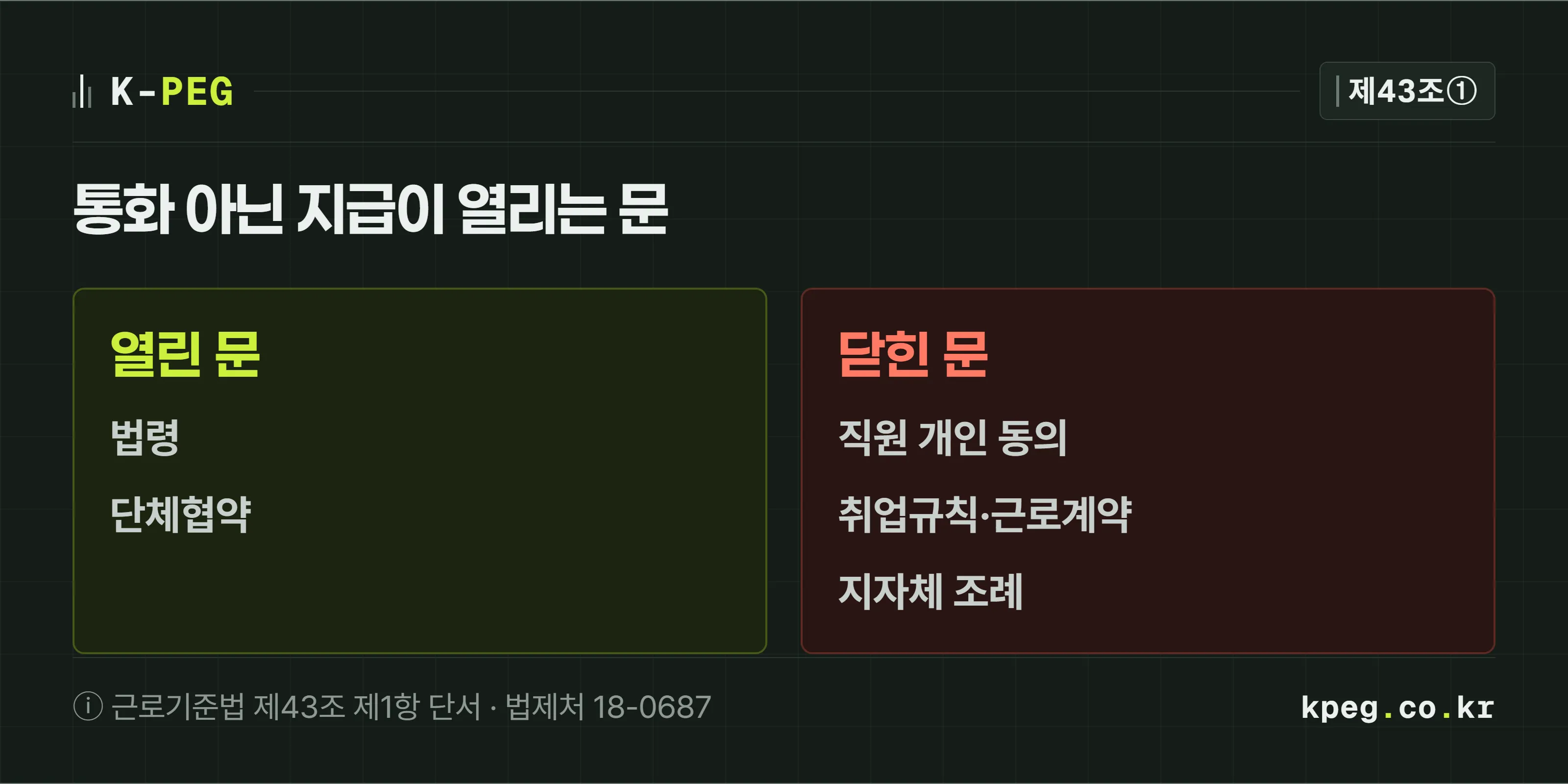 통화 아닌 것으로 임금을 줄 수 있는 문을 그린 도식. 열린 문은 법령과 단체협약 두 개뿐이고, 닫힌 문에는 근로자 개인 동의, 취업규칙·근로계약, 지방자치단체 조례가 적혀 있다. 근거는 근로기준법 제43조 제1항 단서와 법제처 법령해석 18-0687.