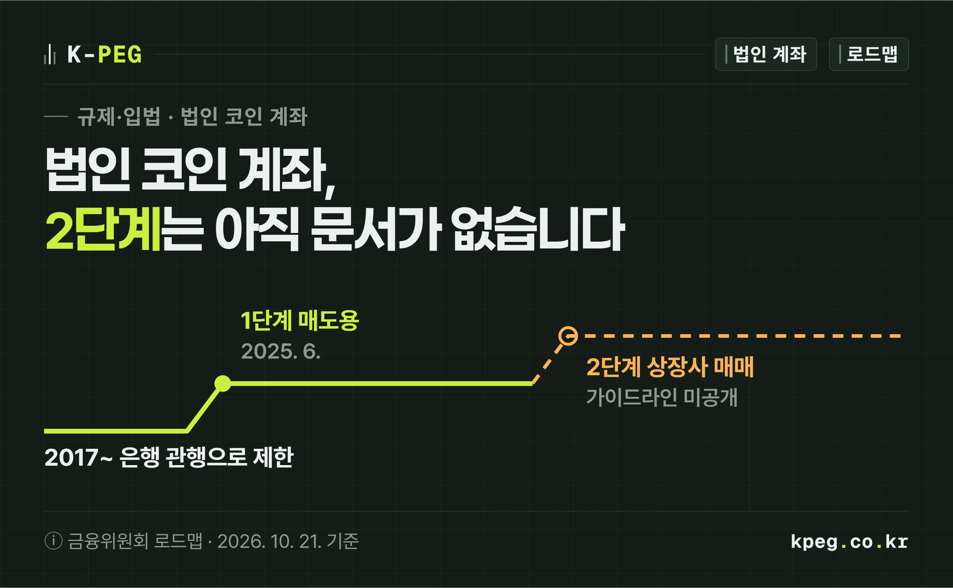 법인 코인 계좌가 열리는 순서를 한 줄의 선으로 그린 표지. 2025년 6월 매도용 계좌에서 선이 한 번 올라가고, 2단계 상장사 매매 지점은 점선으로 멈춰 있으며, 일반 법인은 그 뒤에 표시돼 있다.