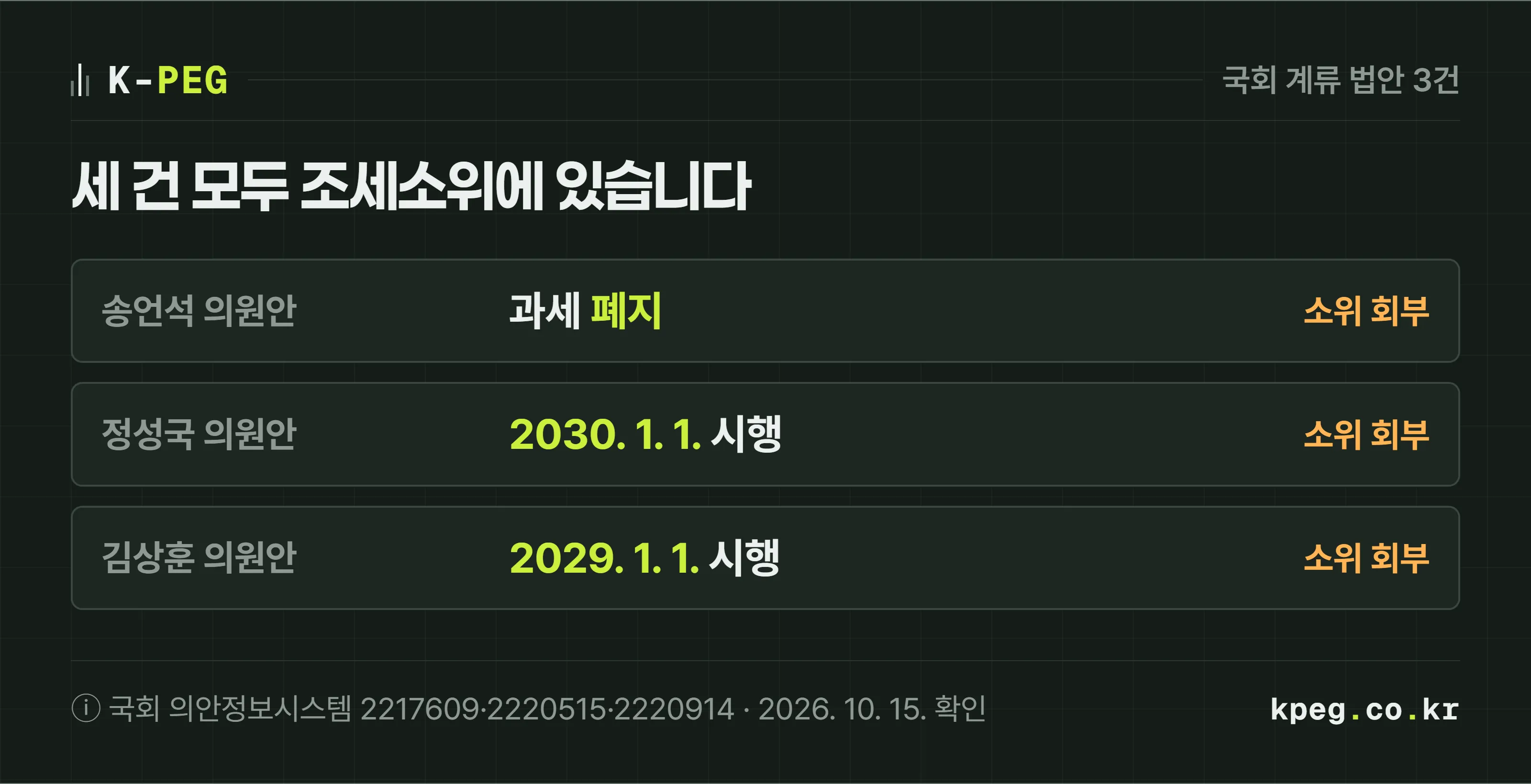 국회에 계류 중인 가상자산 과세 법안 3건을 나란히 놓은 표 도식. 송언석 의원안은 과세 폐지, 정성국 의원안은 2030년 1월 1일, 김상훈 의원안은 2029년 1월 1일. 세 건 모두 재정경제기획위원회 조세소위에 회부된 단계로 표시돼 있다.