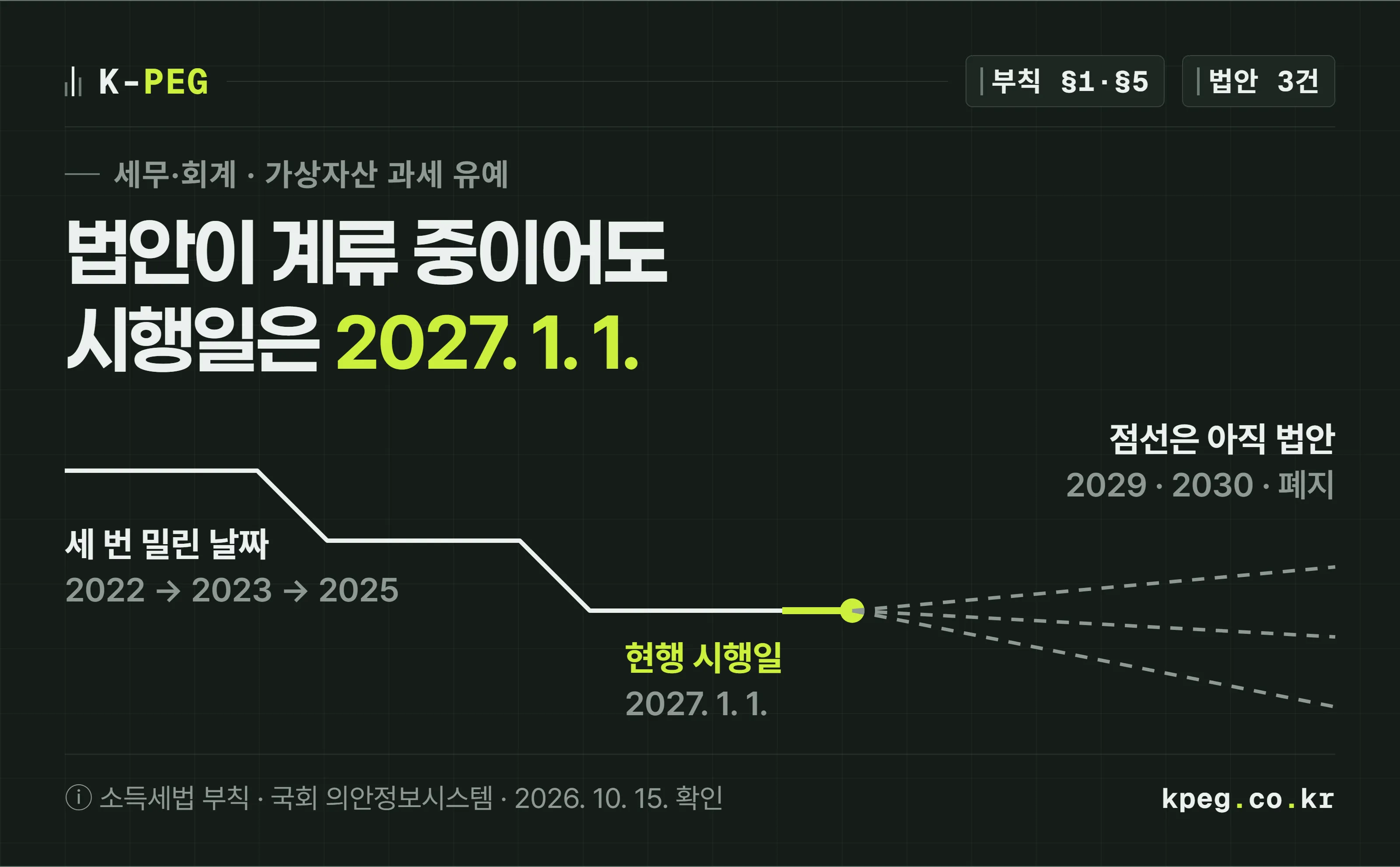 2022년, 2023년, 2025년, 2027년으로 세 번 밀린 가상자산 과세 시행일을 한 선으로 그린 표지. 선이 2027년 1월 1일에 닿아 있고, 그 뒤로 2029년·2030년·폐지라는 세 갈래 법안이 점선으로만 그려져 있다.