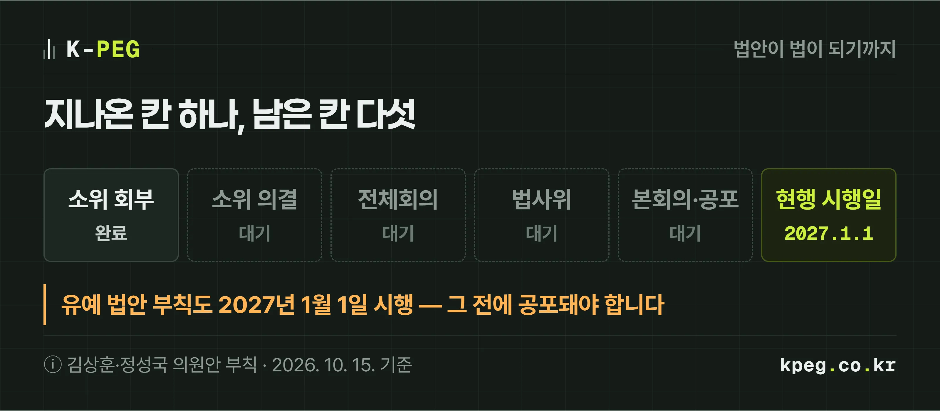 법안이 법이 되기까지 남은 단계를 왼쪽에서 오른쪽으로 그린 흐름 도식. 소위 회부까지는 실선으로 지나왔고, 소위 의결, 전체회의 의결, 법사위 심사, 본회의, 공포는 점선으로 남아 있다. 맨 끝에 2027년 1월 1일 현행 시행일이 굵게 표시돼 있다.