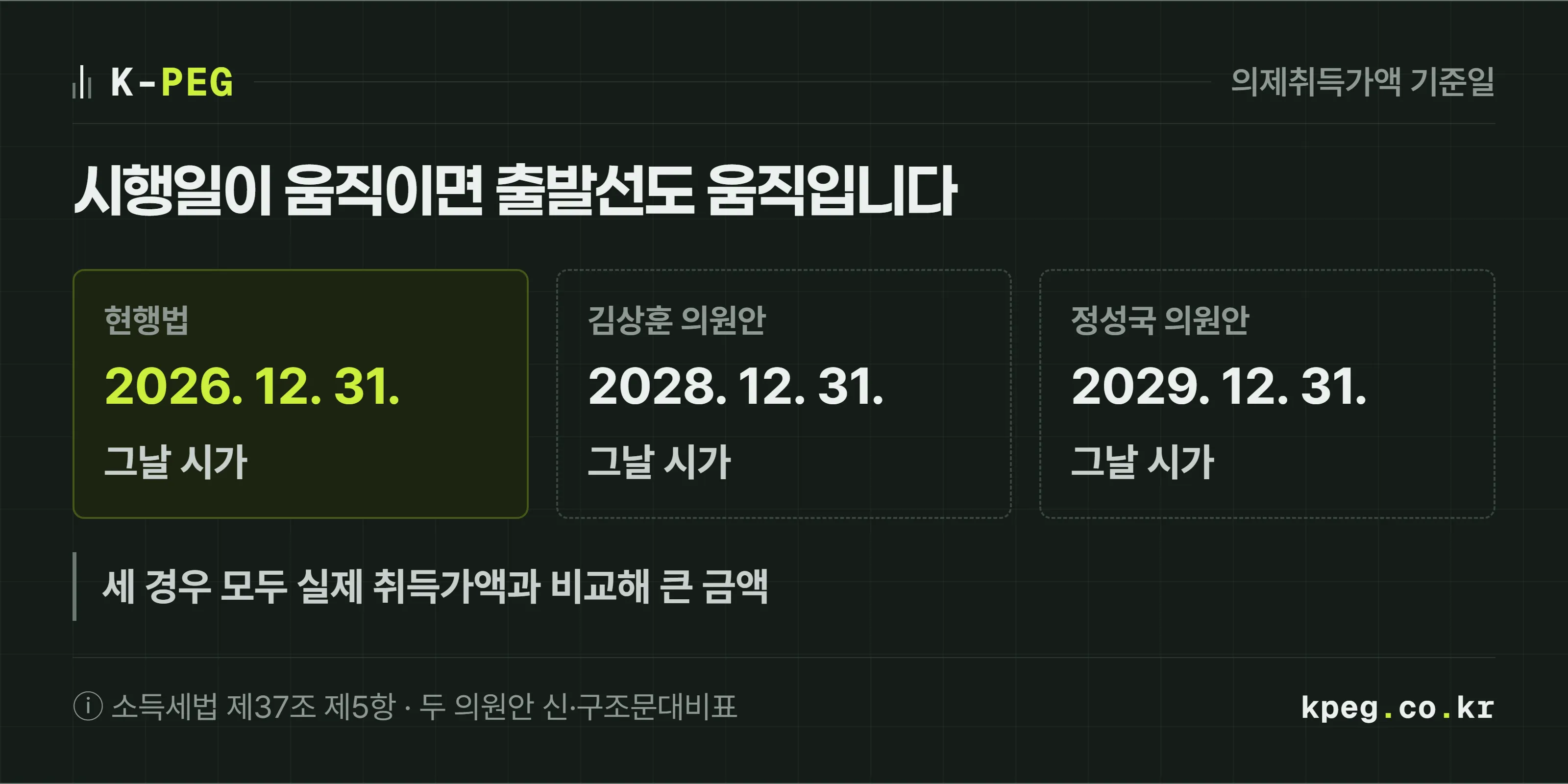 의제취득가액 기준일 세 가지를 나란히 놓은 도식. 현행법은 2026년 12월 31일 시가, 김상훈 의원안은 2028년 12월 31일 시가, 정성국 의원안은 2029년 12월 31일 시가. 세 칸 모두 실제 취득가액과 비교해 큰 금액을 쓴다는 주석이 달려 있다.