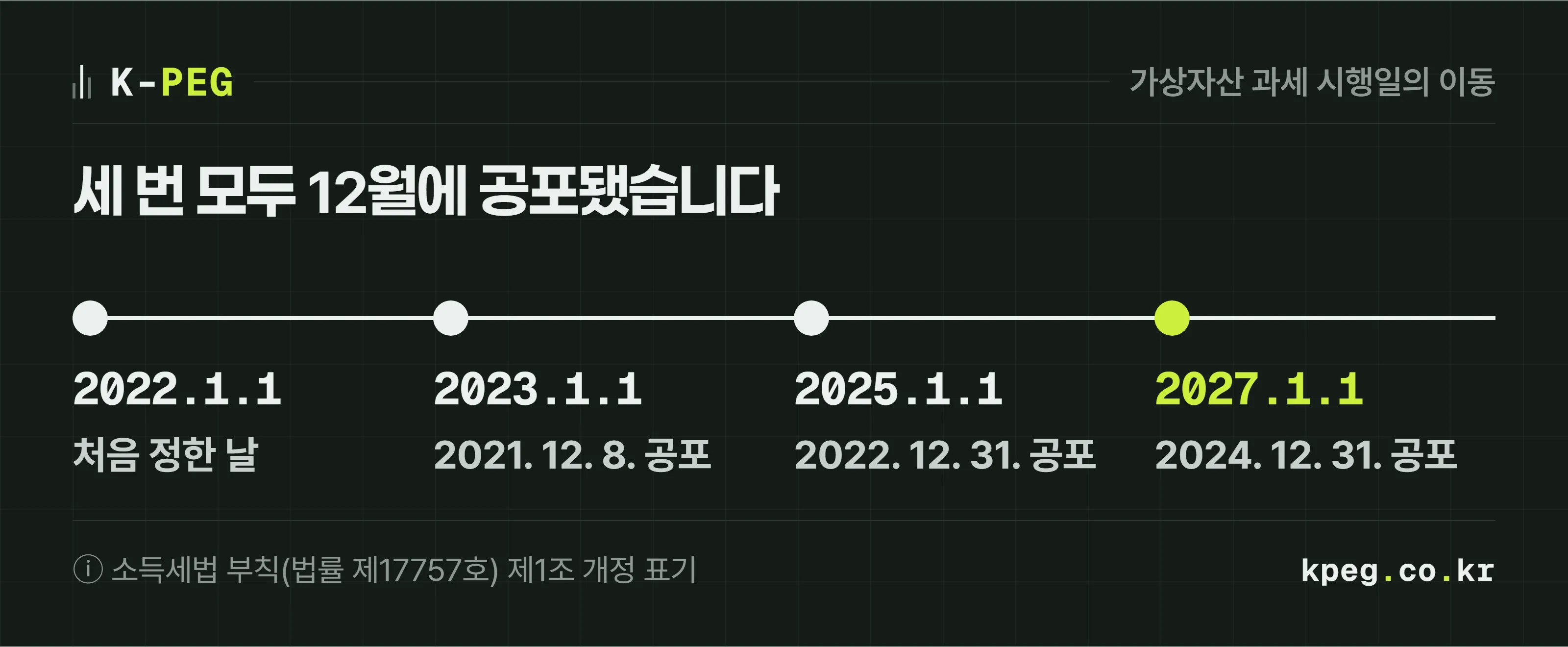 가상자산 과세 시행일이 밀려 온 기록을 시간축에 그린 도식. 처음 2022년 1월 1일, 2021년 12월 8일 공포로 2023년, 2022년 12월 31일 공포로 2025년, 2024년 12월 31일 공포로 2027년이 됐다. 네 번째 칸인 2026년 12월은 비어 있다.