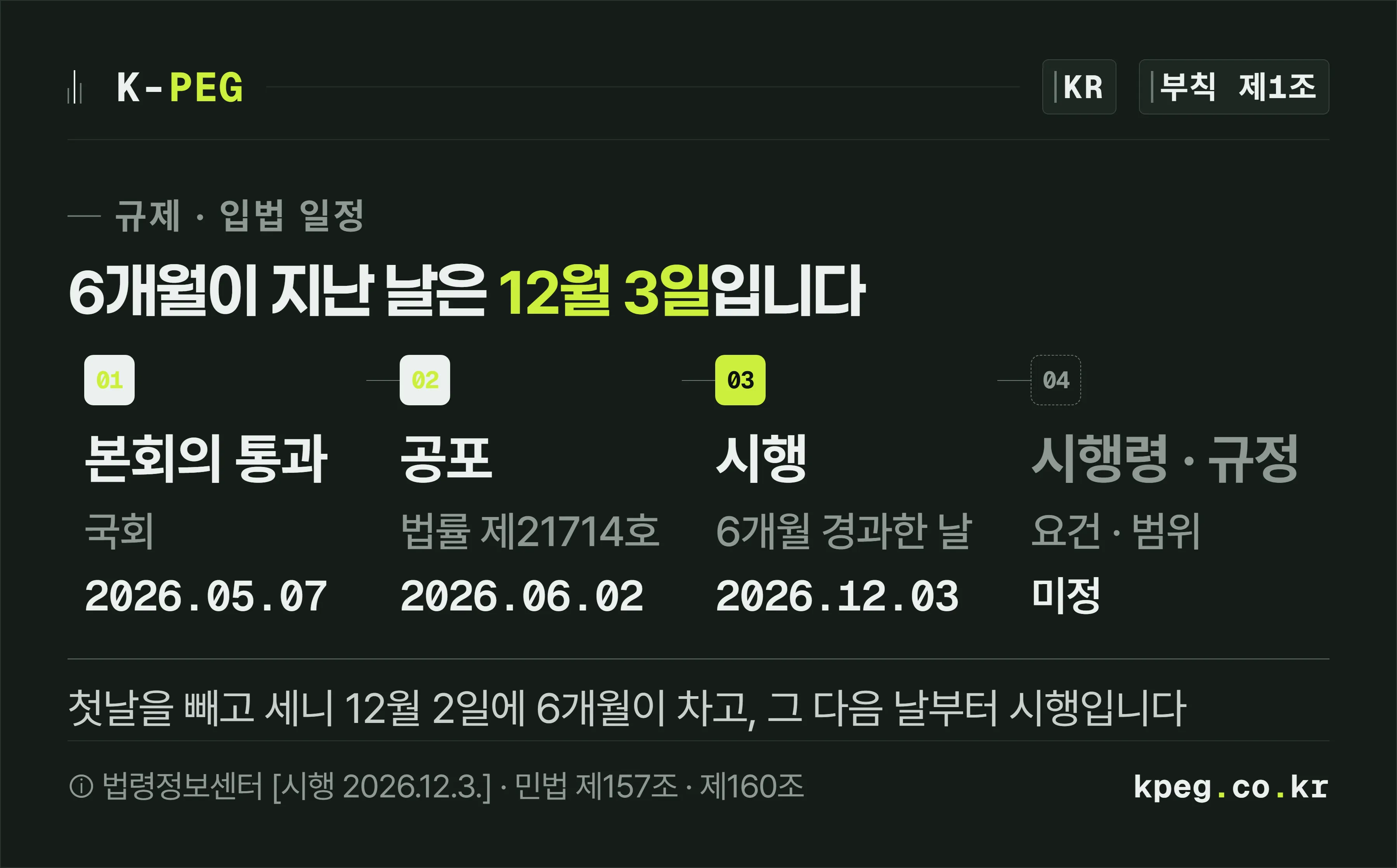 국회 통과 5월 7일, 공포 6월 2일, 시행 12월 3일, 시행령·규정 미정 네 칸을 가로로 늘어놓고 마지막 칸을 점선으로 표시한 스텝 도식.