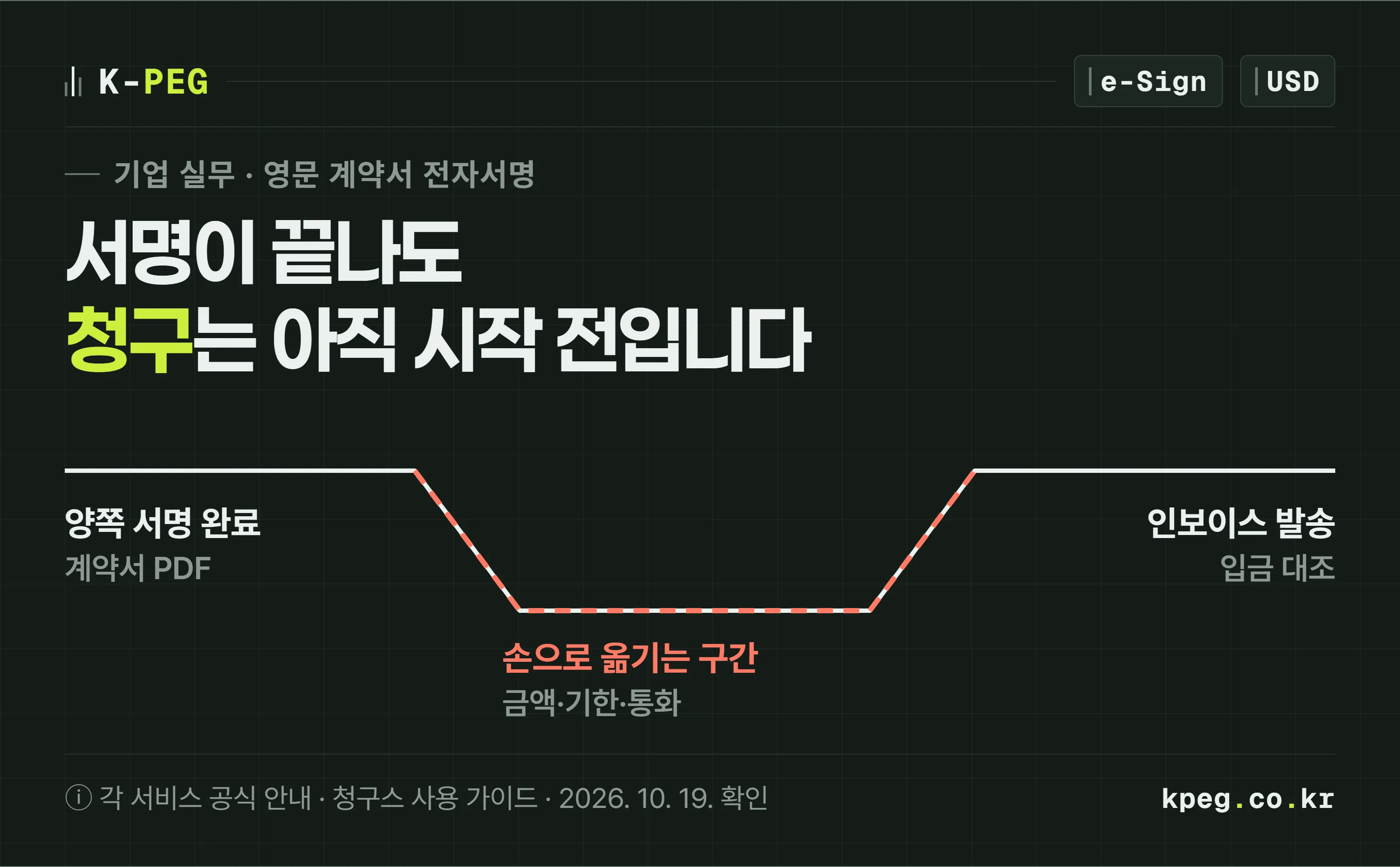 영문 계약서가 서명을 거쳐 청구서와 입금까지 한 선으로 이어지는 표지. 서명 완료 지점에서 선이 끊겼다가, 대금 조항을 청구로 옮긴 뒤 다시 이어진다.