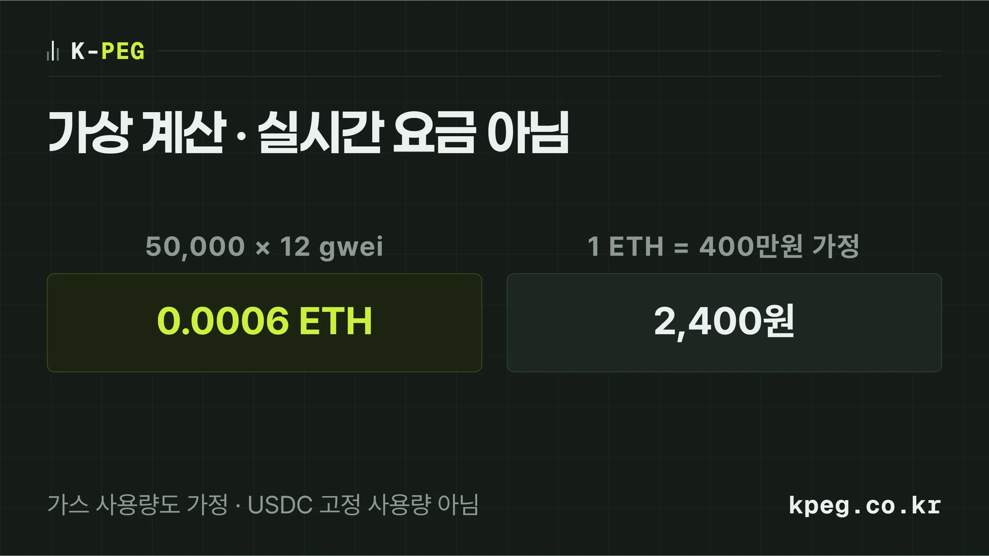 가상 계산 50000 가스 곱하기 12 gwei는 0.0006 ETH이며 가정 가격으로 2400원