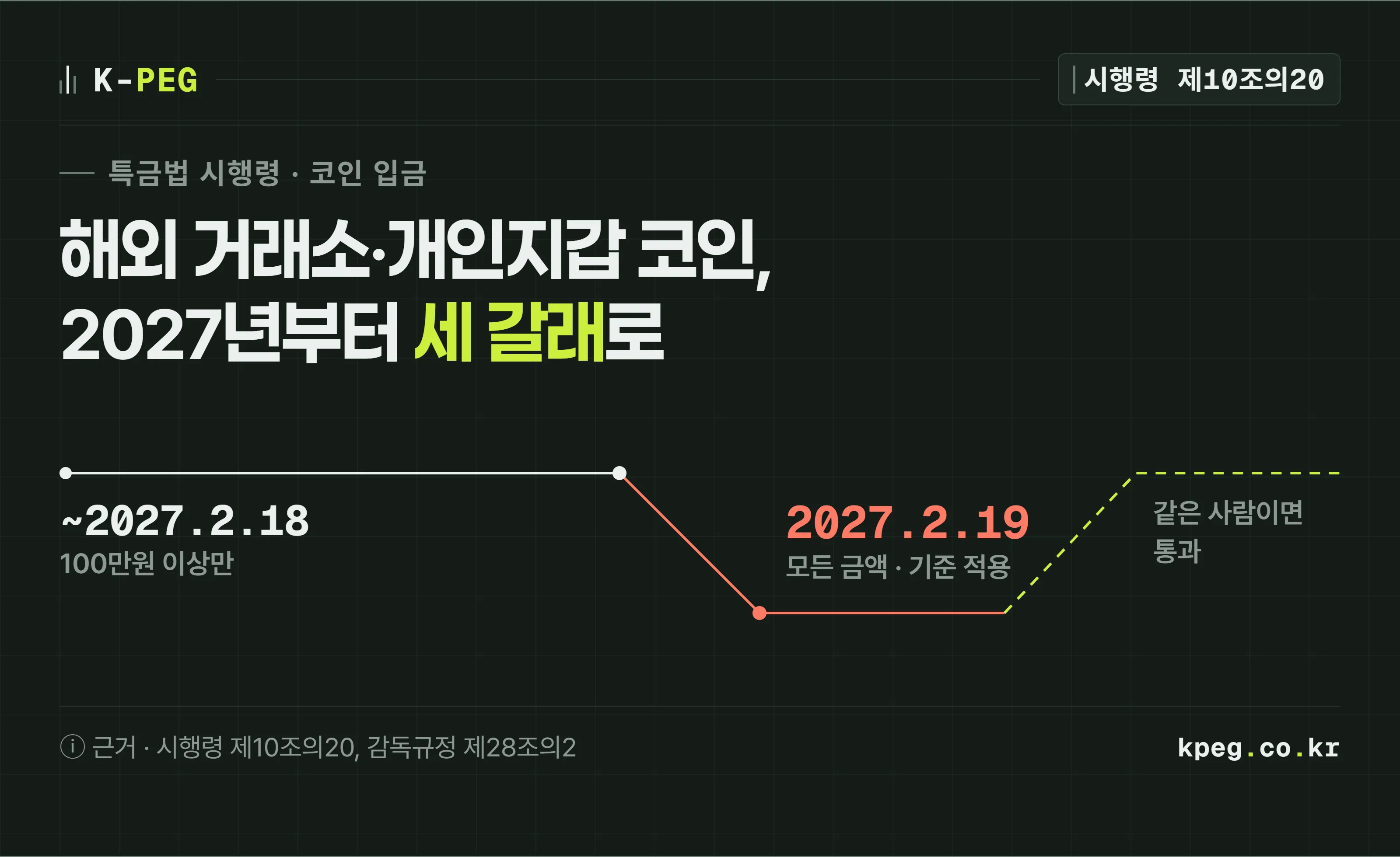 국내 거래소가 받아 주는 코인 입금을 한 선으로 그린 표지. 지금은 100만원 이상만 정보가 따라가지만 2027년 2월 19일 선이 꺾여 내려가고, 개인지갑과 저위험이 아닌 해외 거래소에서 온 코인은 보낸 사람과 받는 사람이 같을 때만 통과한다