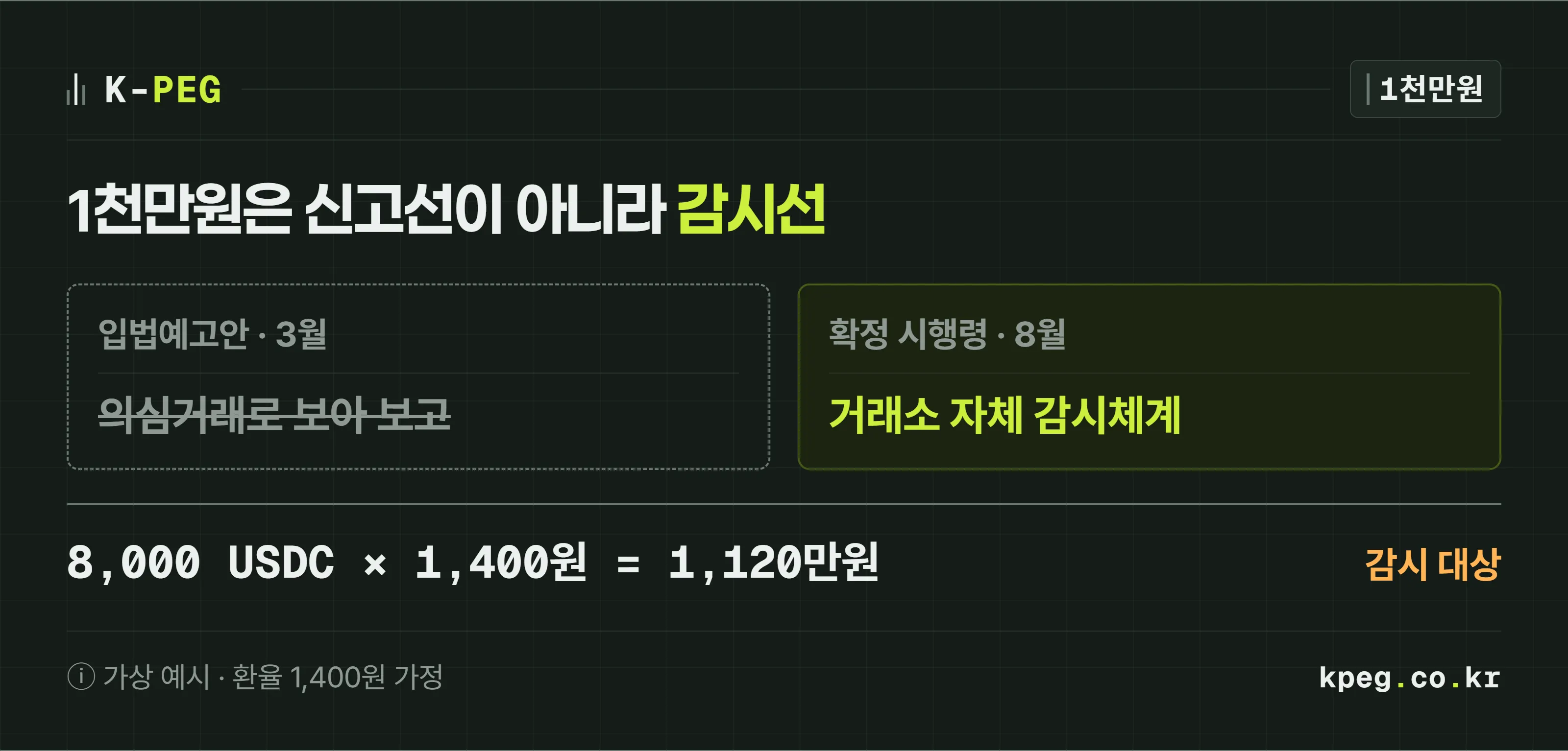 입법예고안과 확정 시행령의 1천만원 규정을 좌우로 대조한 도식. 입법예고안은 위험도와 관계없이 의심거래로 보아 보고, 확정 시행령은 거래소 자체 의심거래 감시체계 운영. 아래에 가상 예시로 8,000 USDC 곱하기 1,400원은 1,120만원으로 감시 대상 금액을 넘는다고 표시