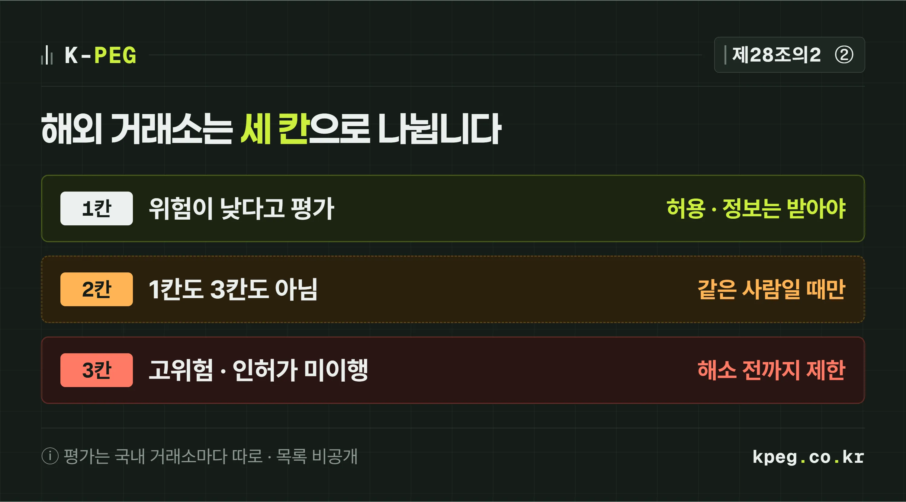 해외 거래소를 세 칸으로 나눈 도식. 위험이 낮다고 평가된 곳은 이전 허용(정보 수령 필요), 고위험 국가 소재나 인허가 미이행은 이전 제한, 그 밖은 보낸 사람과 받는 사람이 같을 때만 허용