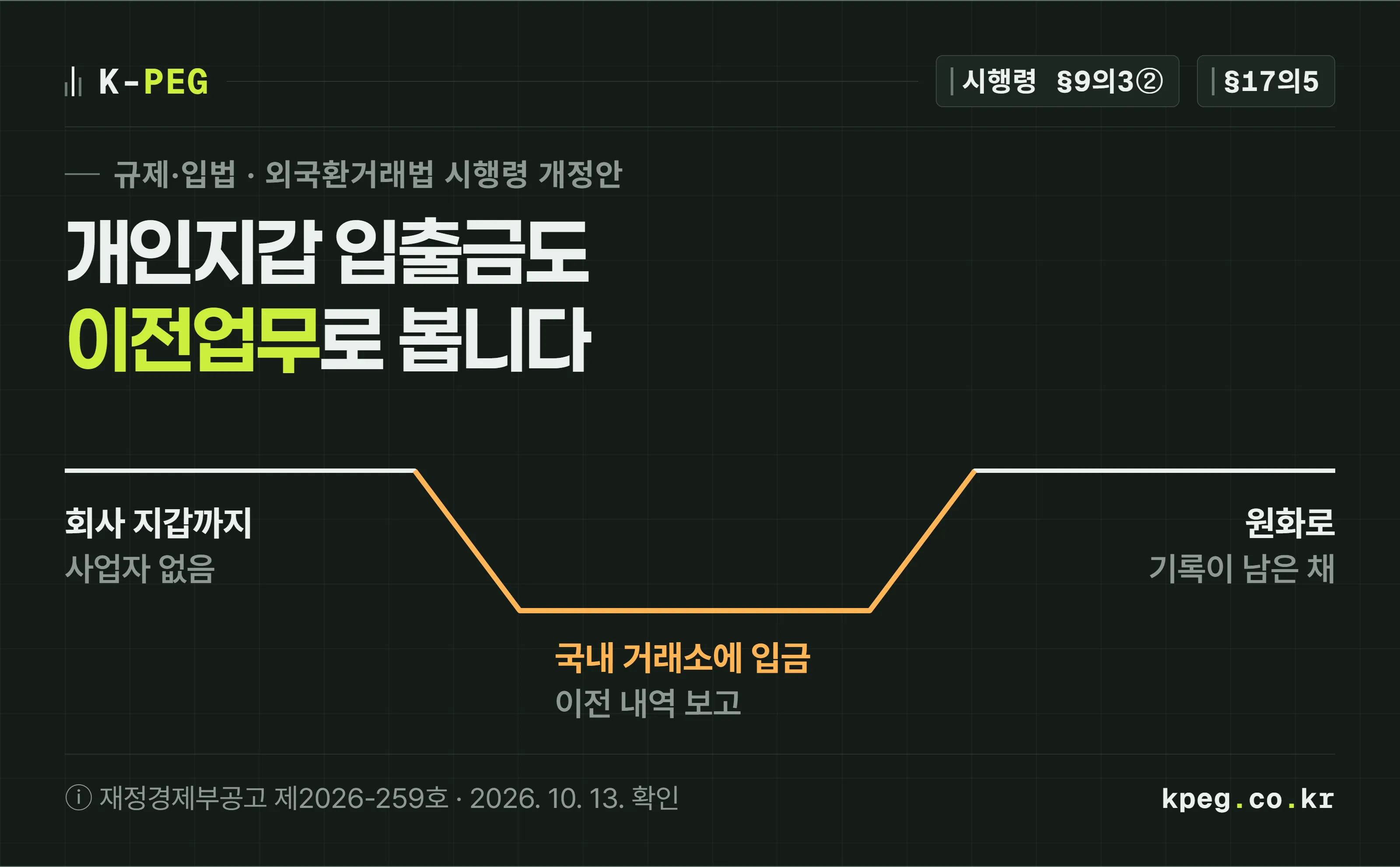해외 바이어가 보낸 USDC가 회사 지갑을 거쳐 국내 거래소로 들어가는 경로를 한 선으로 그린 표지. 회사 지갑까지는 선이 기준선에 머물다가, 국내 거래소에 넣는 지점에서 선이 꺾이며 한국은행 외환전산망으로 기록이 내려간다.
