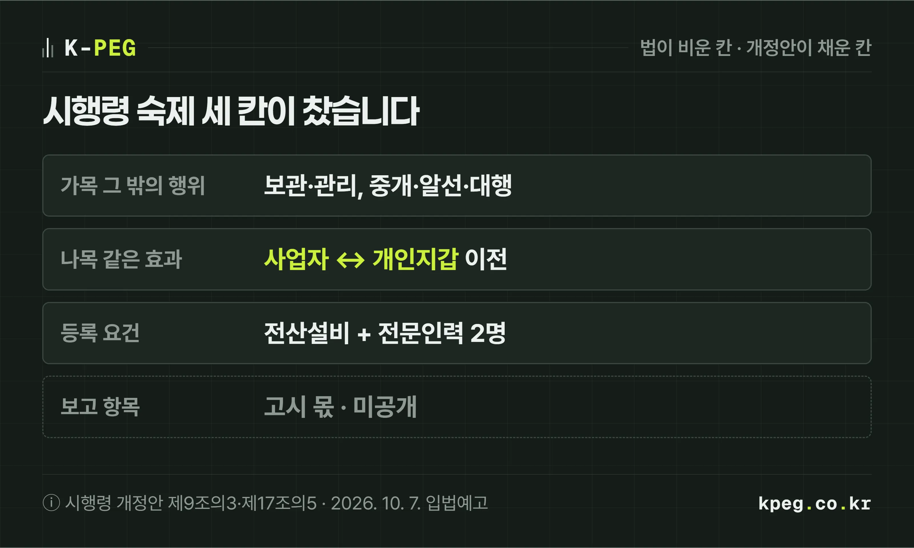 개정 법률이 시행령에 맡긴 칸과 시행령 개정안이 채운 내용을 세 줄로 대조한 표 도식. 가목의 그 밖의 행위는 보관·관리와 중개·알선·대행, 나목의 실질적 동일 효과는 사업자와 개인지갑 사이 이전, 등록 요건은 전산설비와 전문인력 2명.