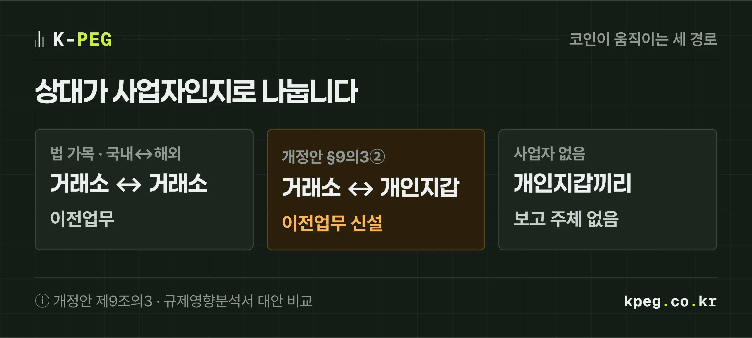 코인이 움직이는 세 경로를 나란히 놓은 도식. 국내 거래소와 해외 거래소 사이는 법 가목으로 이전업무, 국내 거래소와 개인지갑 사이는 개정안 나목으로 새로 이전업무, 개인지갑끼리의 이동은 사업자가 없어 이전업무 보고 대상이 아니다.