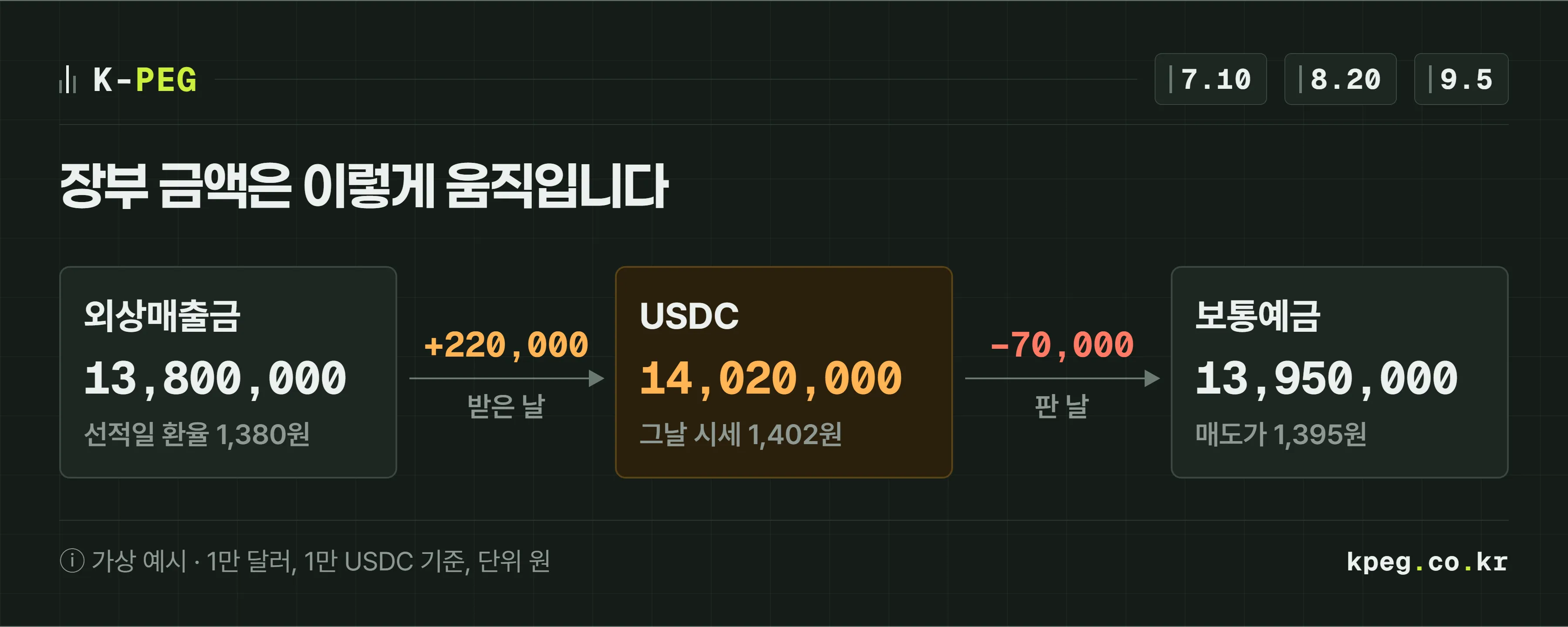 7월 10일 외상매출금 1,380만원, 8월 20일 USDC 1,402만원으로 22만원 증가, 9월 5일 원화 1,395만원으로 7만원 감소하는 세 단계 장부 흐름
