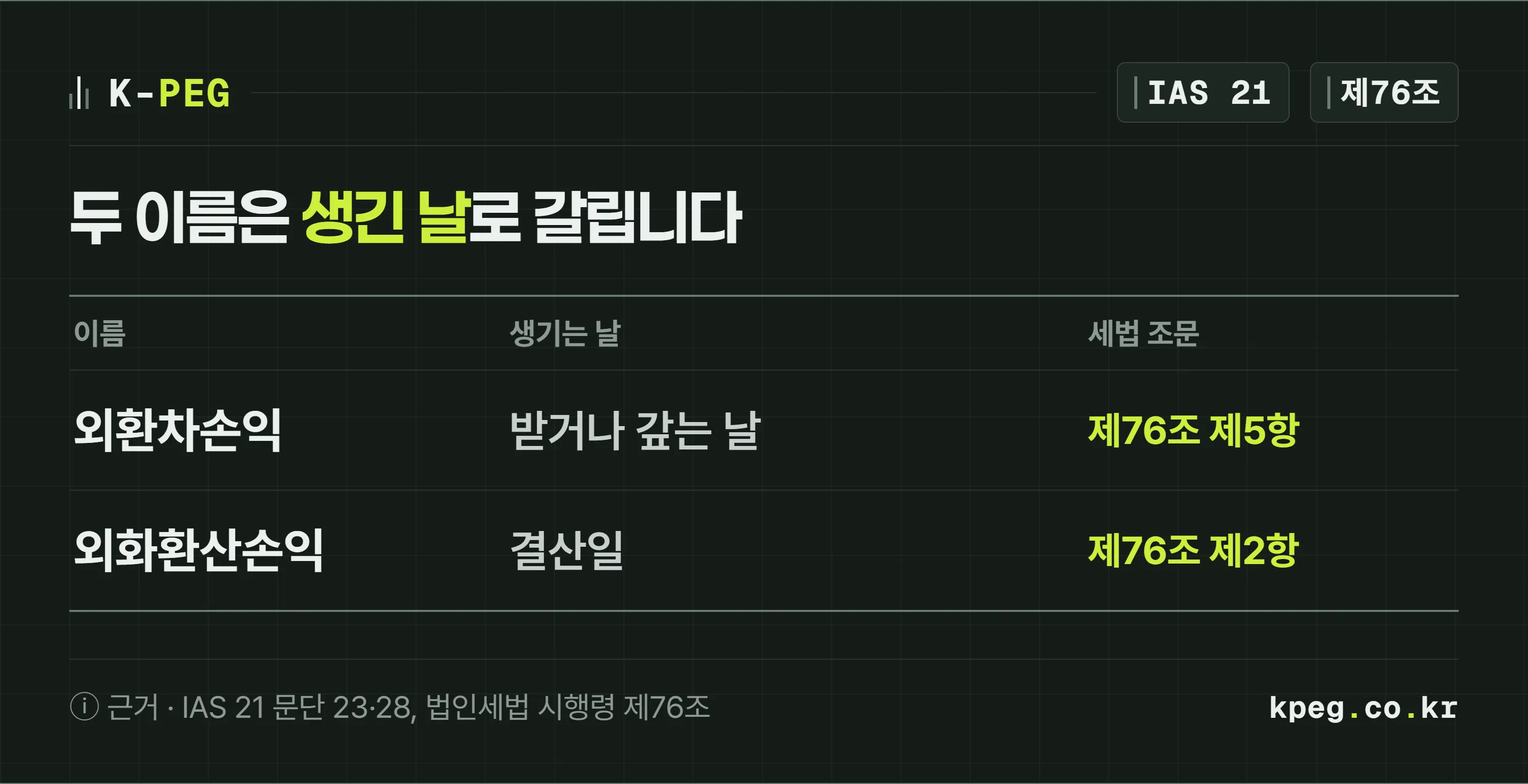 외환차손익은 외화 채권을 받거나 갚는 날, 외화환산손익은 결산일에 생긴다는 것을 시점·대상·세법 조문으로 나란히 비교한 표