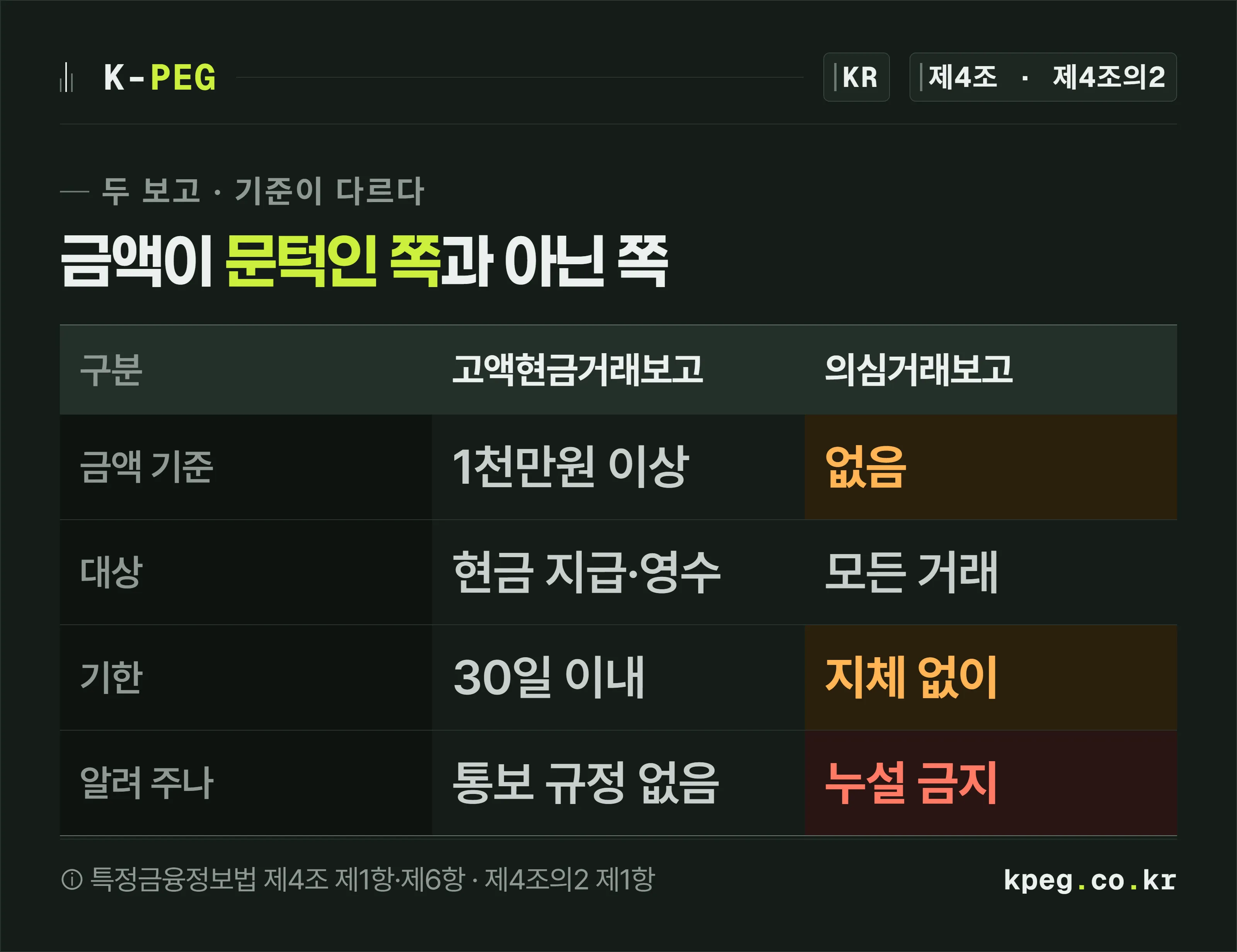 고액현금거래보고와 의심거래보고를 금액 기준, 대상, 기한, 통보 여부 네 줄로 비교한 표. 의심거래보고 쪽은 금액 기준 없음, 지체 없이, 누설 금지로 표시.