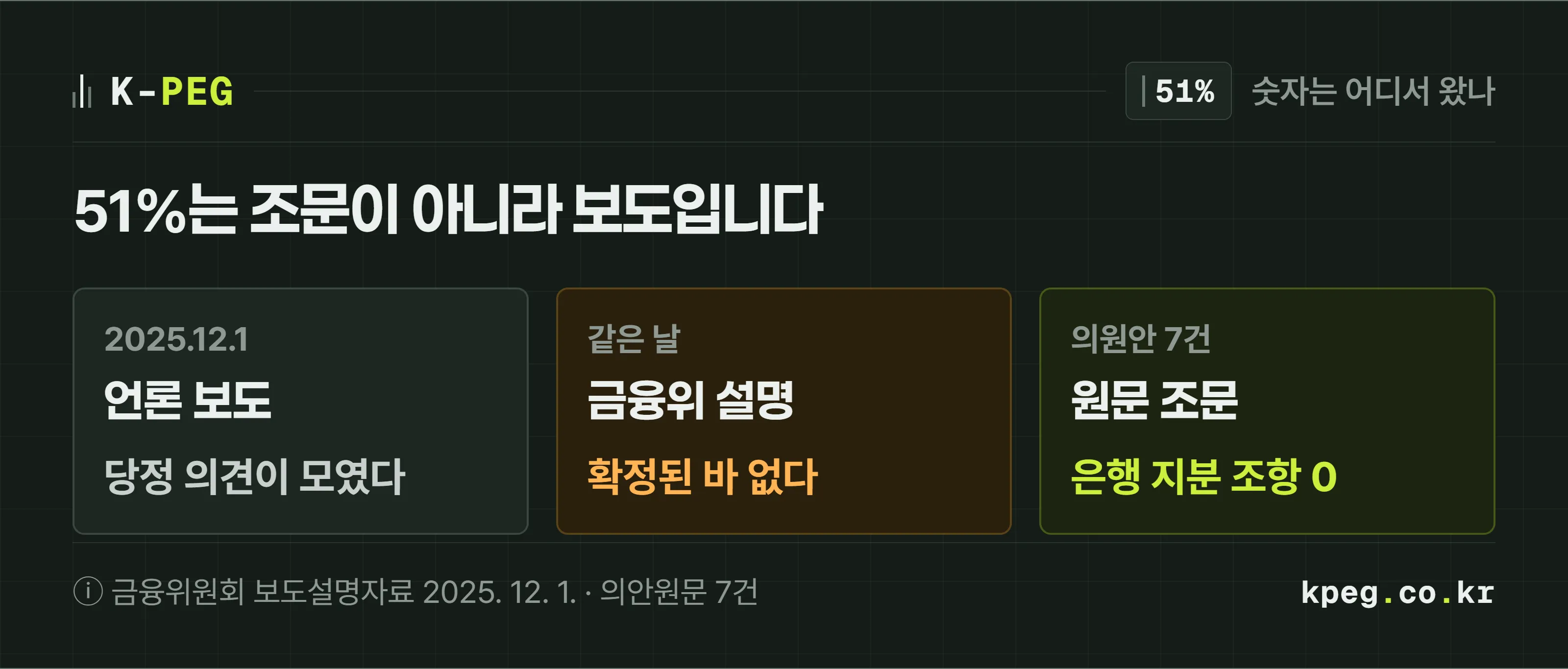 은행 51%라는 숫자의 출처를 세 칸으로 나눈 도식. 첫 칸은 2025년 12월 1일 언론 보도로 당정 의견이 모였다는 내용, 둘째 칸은 같은 날 금융위원회 설명자료로 확정된 바 없다는 내용, 셋째 칸은 의원 법안 원문 7건에서 은행 지분 조항 0건이다.