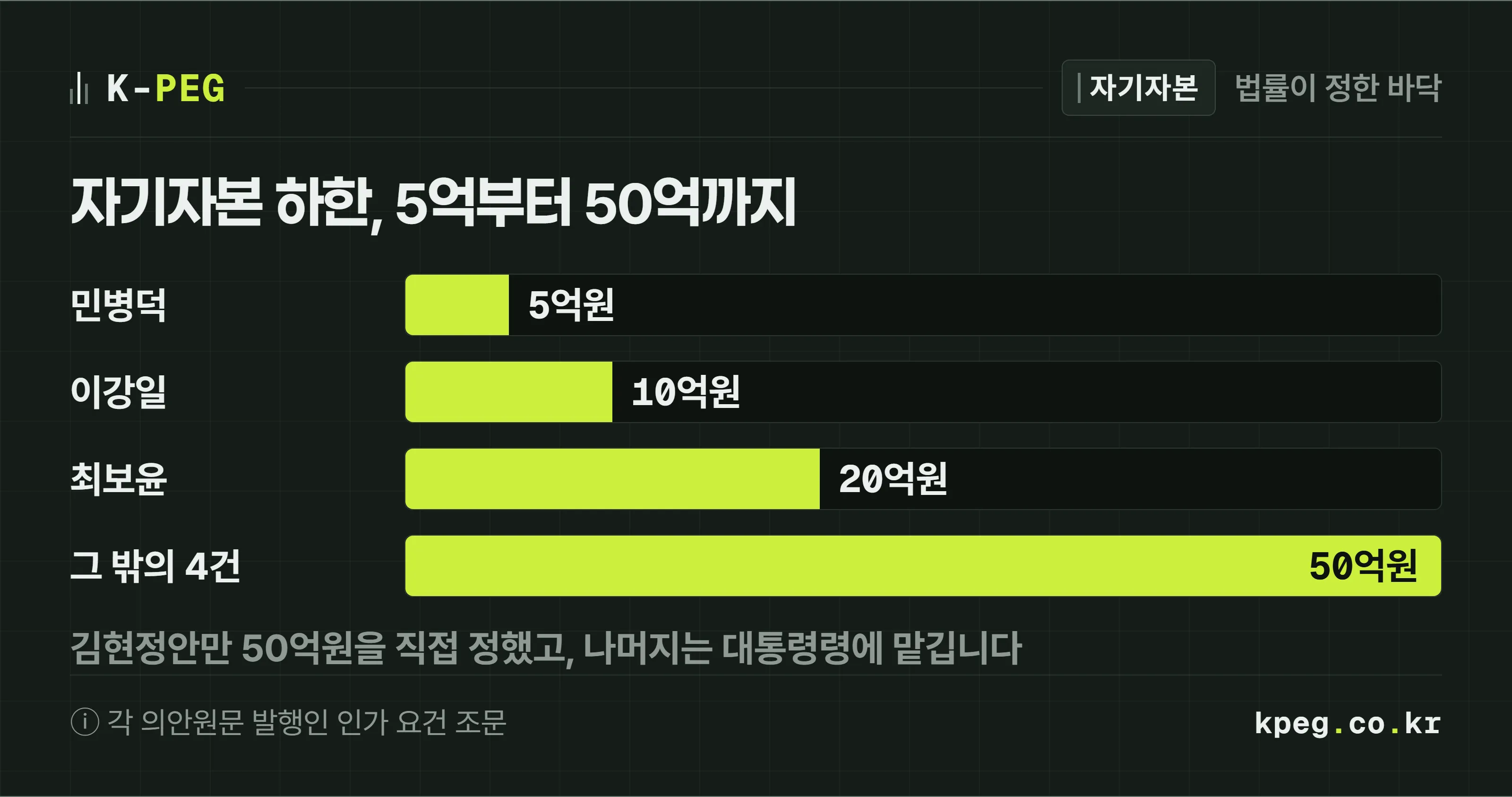 원화 스테이블코인 발행사 자기자본 하한을 법안별 막대로 비교한 도식. 민병덕 의원안 5억원, 이강일 의원안 10억원, 최보윤 의원안 20억원, 안도걸·김은혜·김현정·박상혁 의원안 50억원이다. 김현정 의원안만 대통령령 위임 없이 50억원을 직접 정했다.