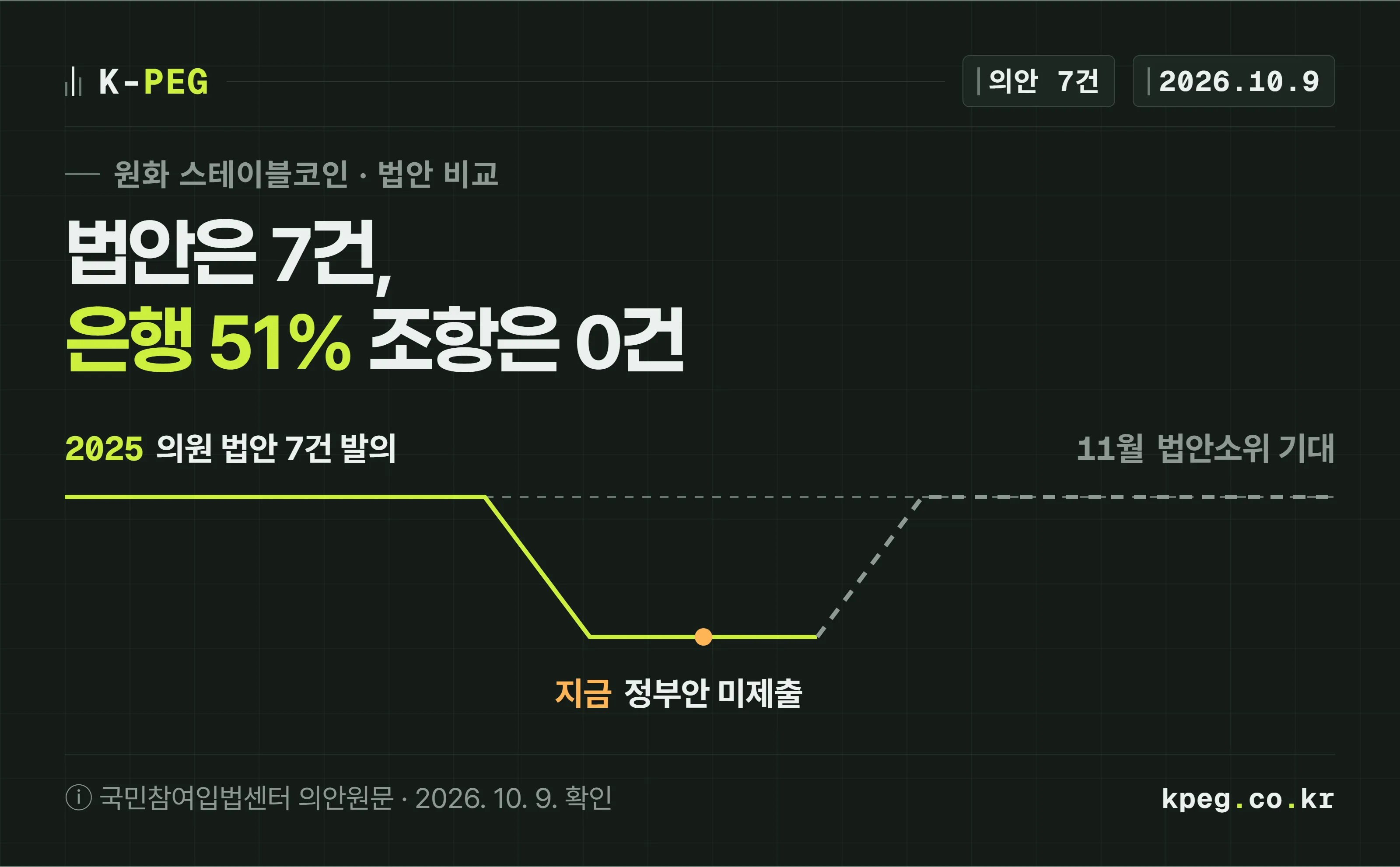 원화 스테이블코인 입법 흐름을 한 선으로 그린 표지. 2025년 6월부터 의원 법안 7건이 올라간 뒤 정부안 미제출 구간에서 선이 아래로 꺾이고, 11월 법안소위 논의 기대 구간에서 점선으로 다시 올라간다. 원문을 확인한 7건에 은행 51% 조항은 0건이라는 뜻이다.