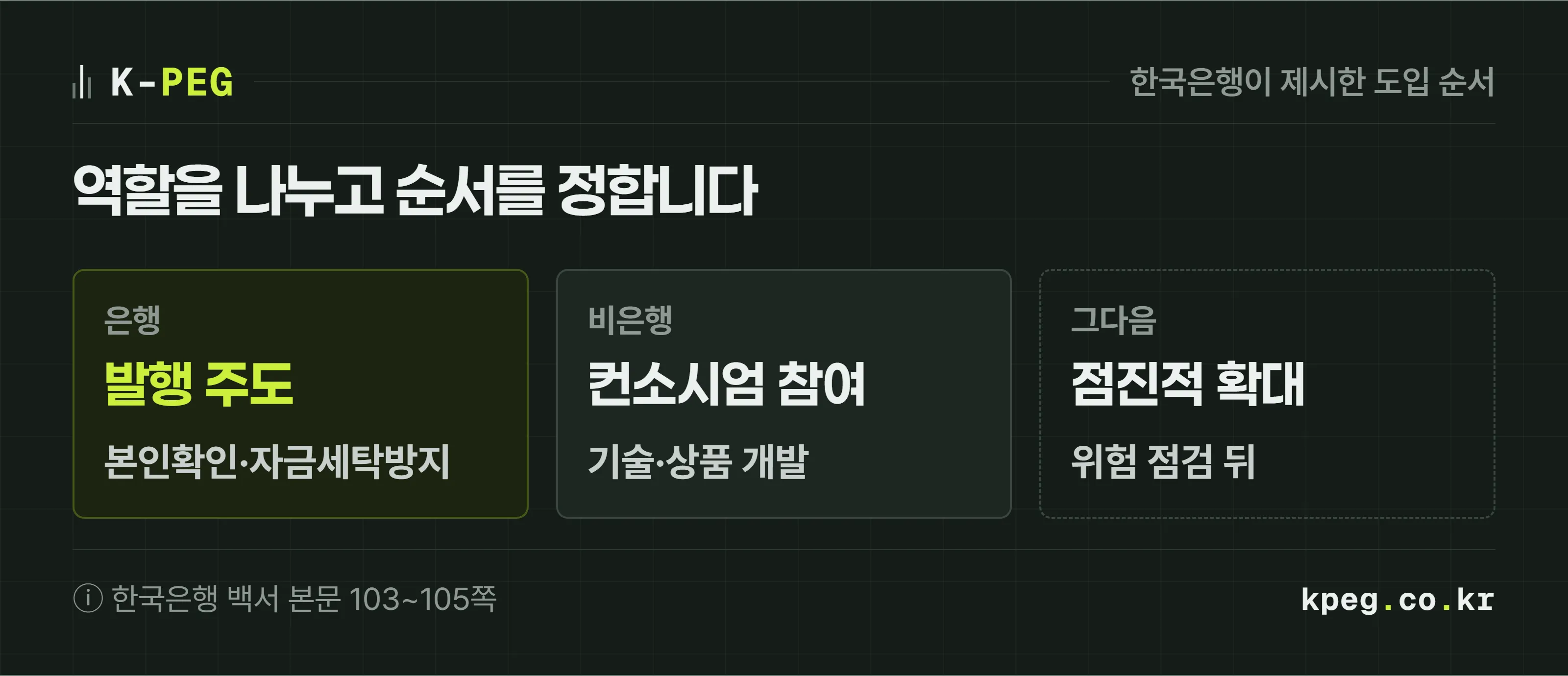 한국은행이 제시한 도입 구조를 세 칸으로 나눈 도식. 은행은 발행과 본인확인·자금세탁방지를 주도하고, 비은행은 컨소시엄에 참여해 기술과 상품을 맡으며, 발행 범위는 위험을 점검한 뒤 점진적으로 넓힌다.