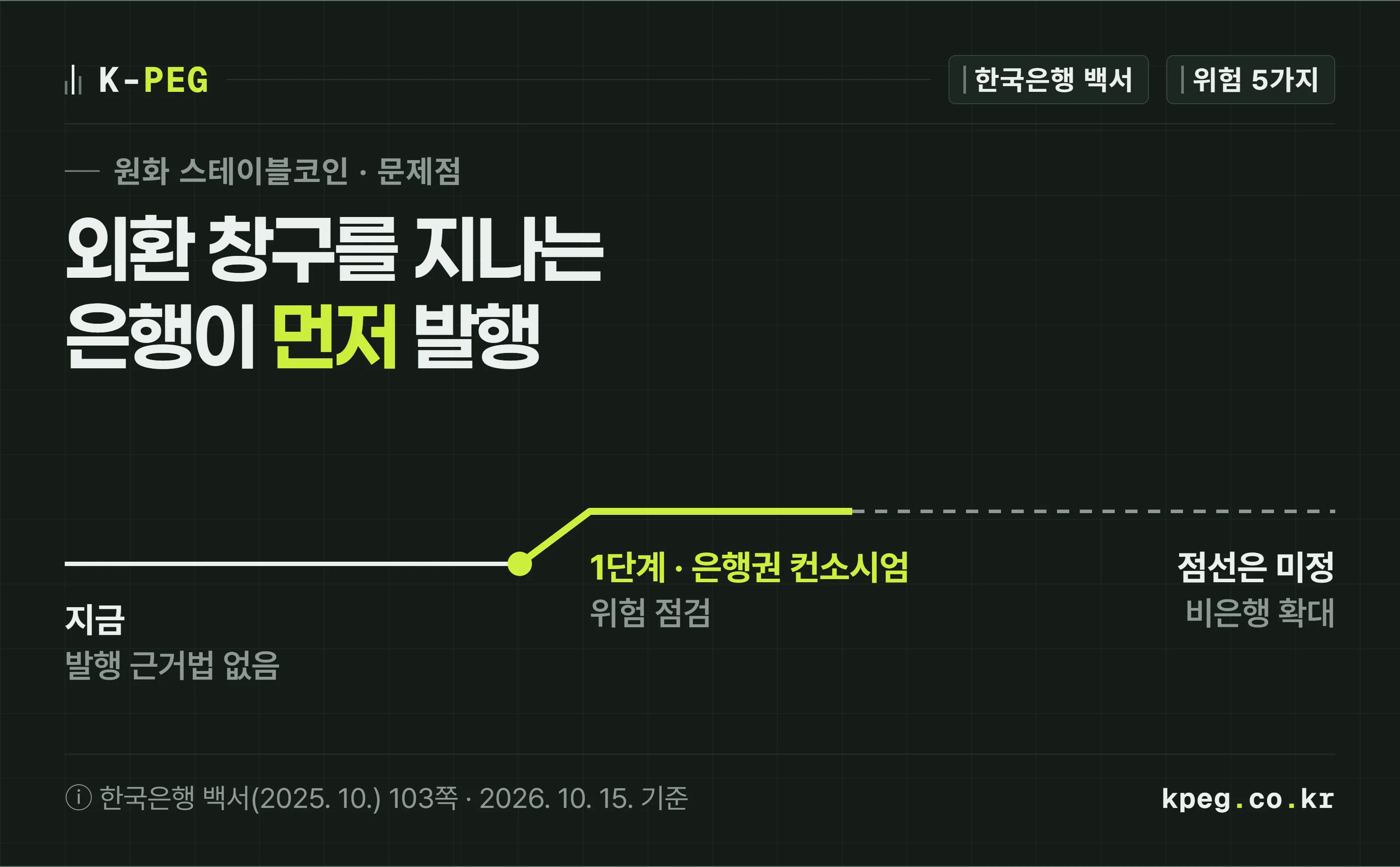 원화 스테이블코인 도입 순서를 한 선으로 그린 표지. 선은 은행권 중심 발행 구간에서 실선으로 이어지고, 비은행 확대 구간부터는 점선으로 바뀐다. 선 위에 한국은행 백서가 꼽은 위험 다섯 가지가 칩으로 붙어 있다.