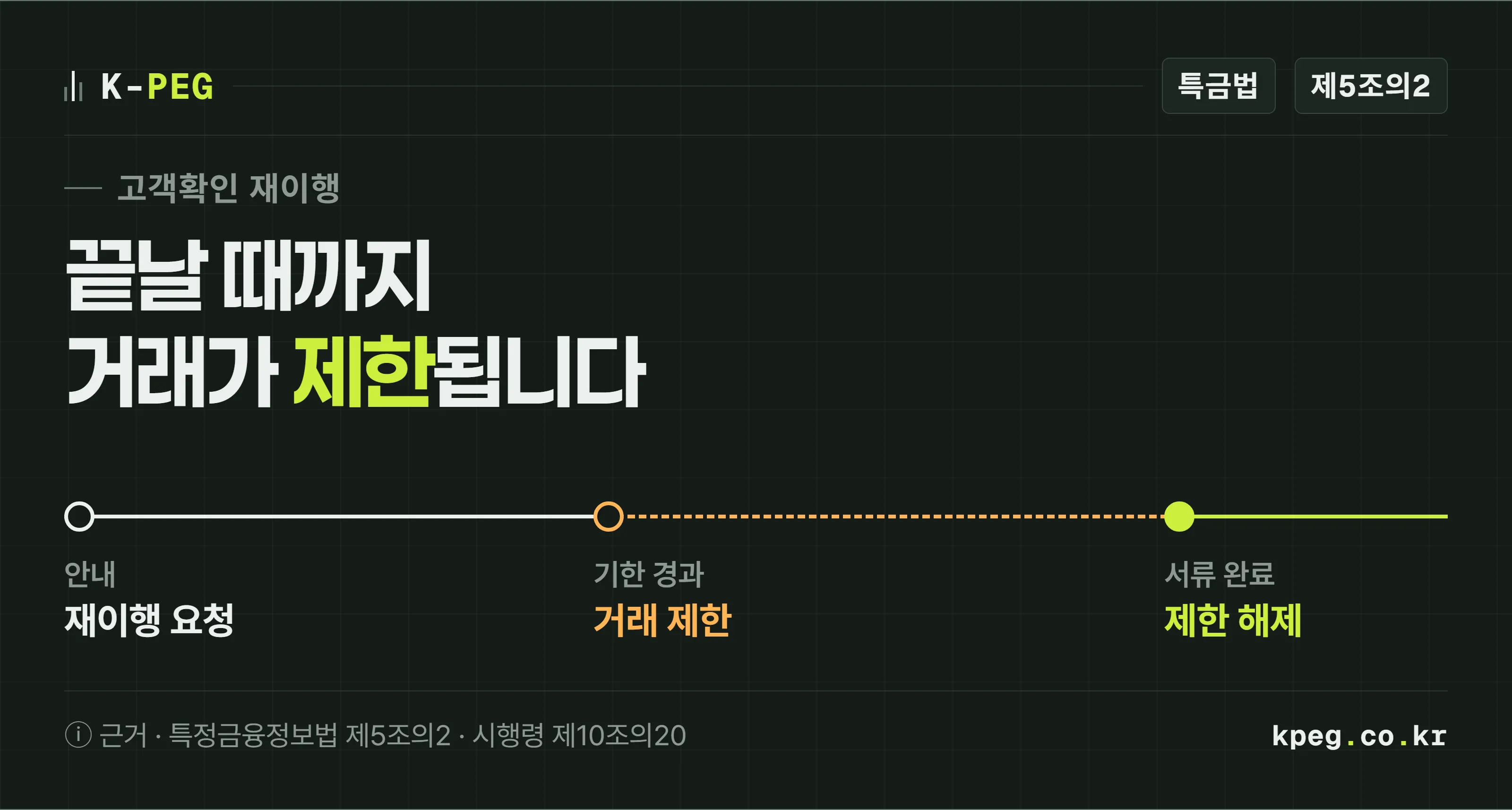 고객확인 재이행 요청을 받았을 때 흐름을 보여 주는 표지. 요청을 받고 서류를 내면 거래가 이어지지만, 확인이 끝나지 않으면 거래소는 거래를 제한하고 확인을 할 수 없으면 거래가 종료된다.