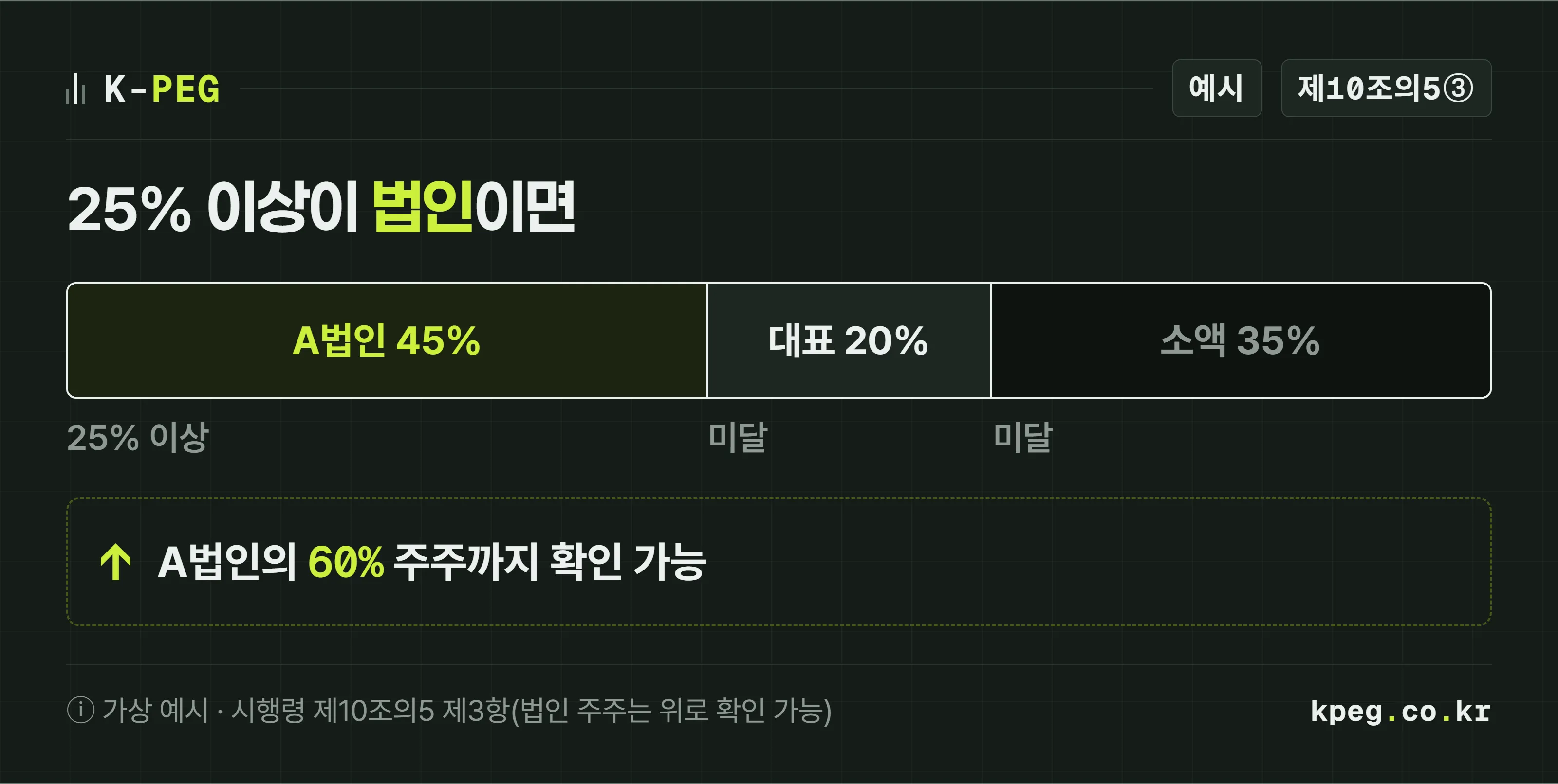 가상의 지분 구조 예시. 우리 회사 주식을 투자법인 A가 45퍼센트, 대표이사가 20퍼센트, 소액주주들이 35퍼센트 가진다. 25퍼센트 이상은 A뿐이고 A가 법인이므로 A의 지분 60퍼센트를 가진 개인까지 올라가 확인할 수 있다.