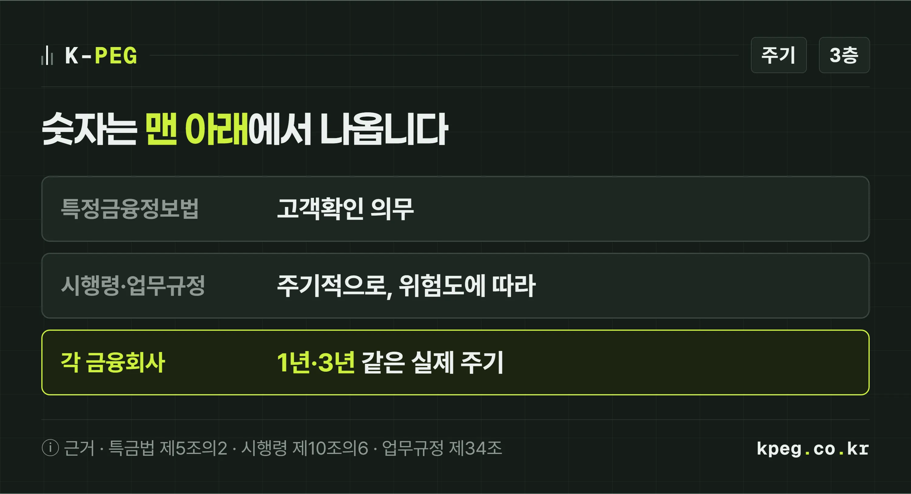 고객확인 재이행 주기가 정해지는 세 층을 보여 주는 도식. 특정금융정보법은 고객확인 의무를 정하고, 시행령 제10조의6 제2항은 주기적으로 확인하되 위험도에 따라 주기를 정하라고 하며, 실제 1년이나 3년 같은 숫자는 각 금융회사의 내부 기준에서 나온다.