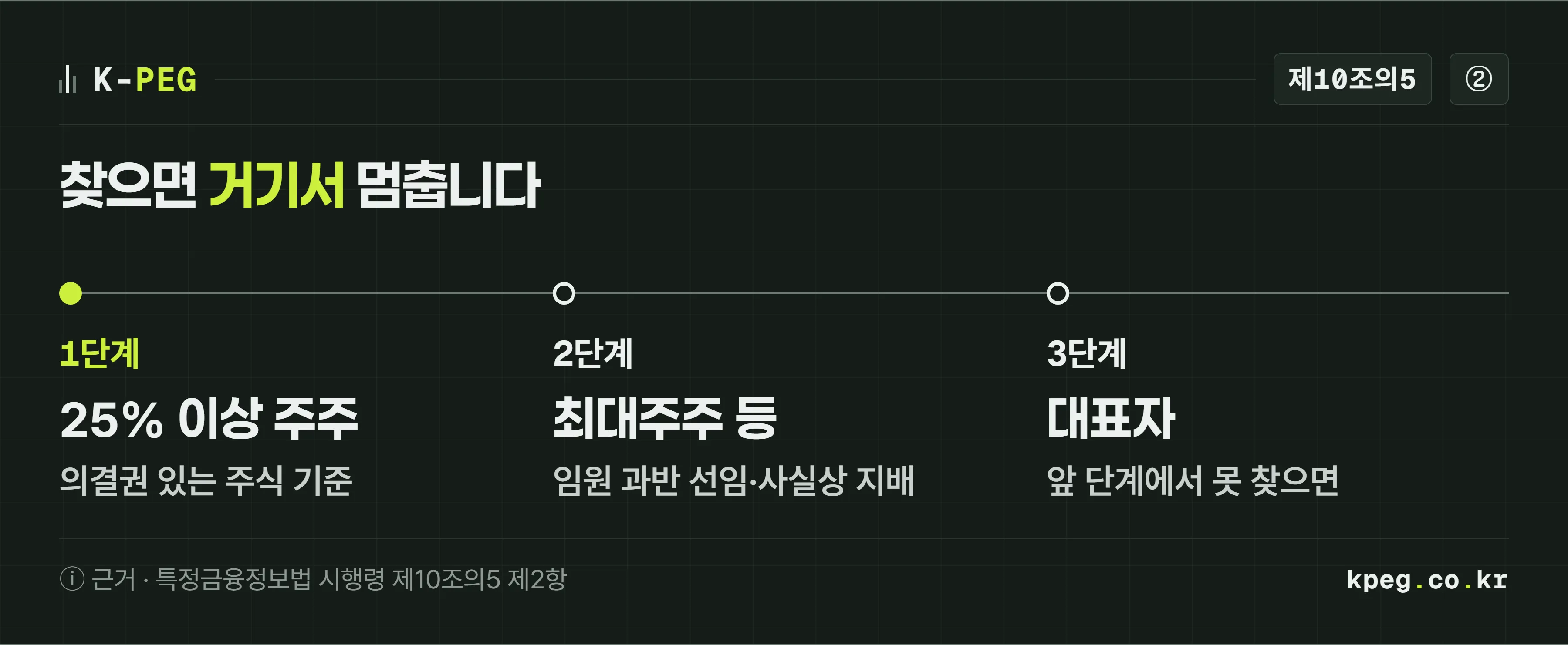 법인의 실제소유자를 찾는 세 단계. 1단계는 의결권 있는 주식 25퍼센트 이상을 가진 주주, 1단계에서 확인할 수 없으면 2단계로 최대주주나 임원 과반수를 선임한 주주 또는 사실상 지배자, 그래도 없으면 3단계로 대표자. 근거는 시행령 제10조의5 제2항.